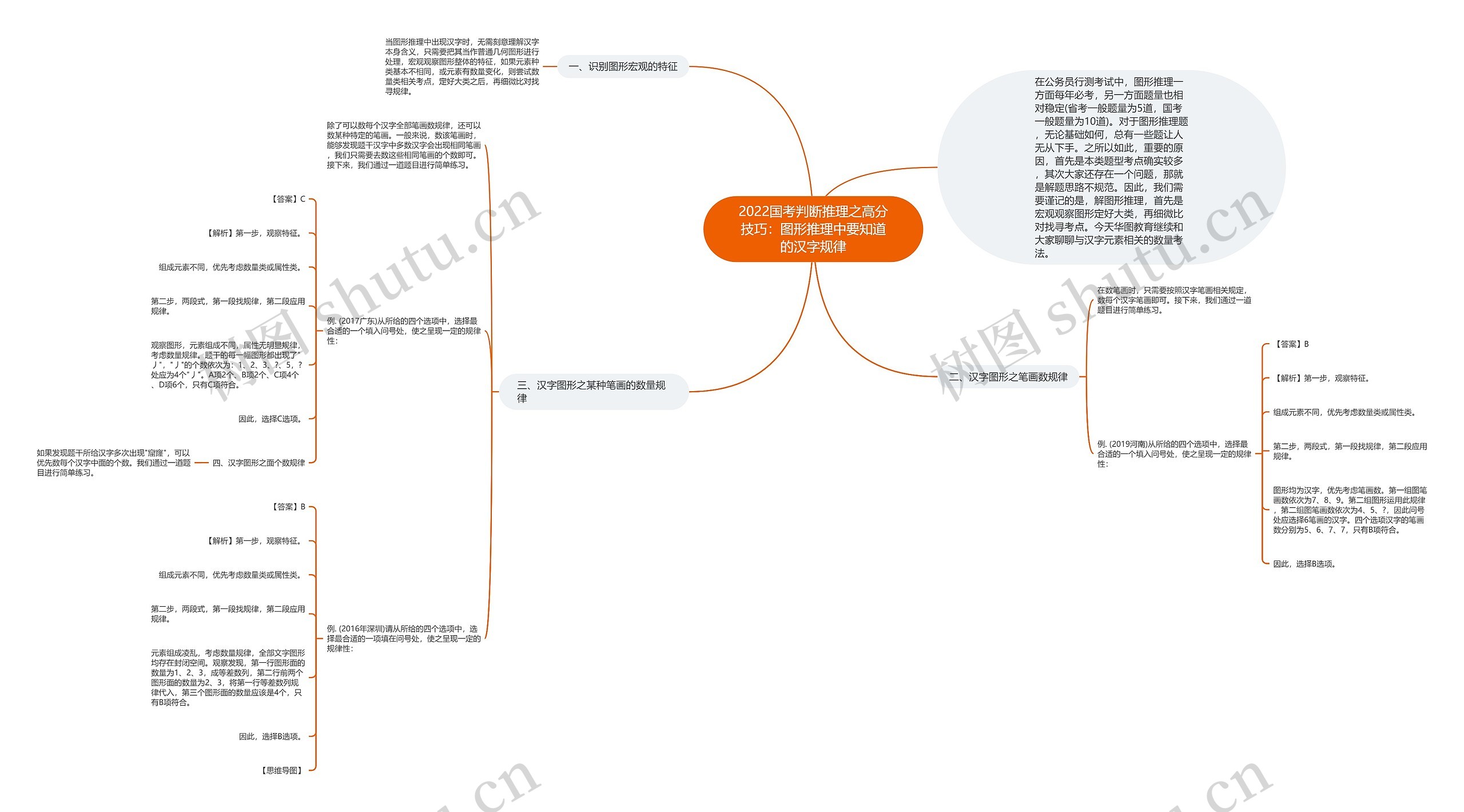 2022国考判断推理之高分技巧：图形推理中要知道的汉字规律思维导图