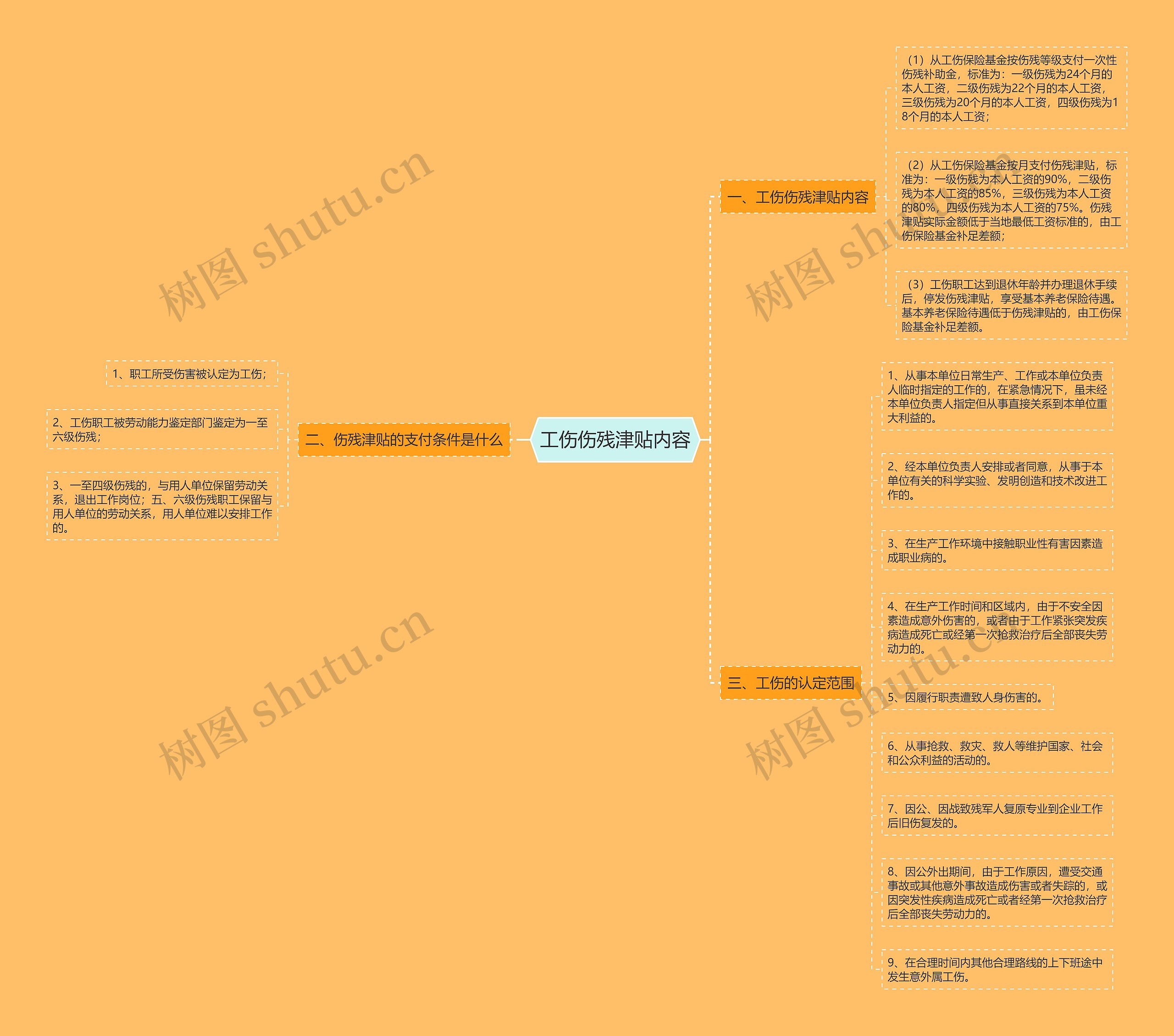 工伤伤残津贴内容思维导图