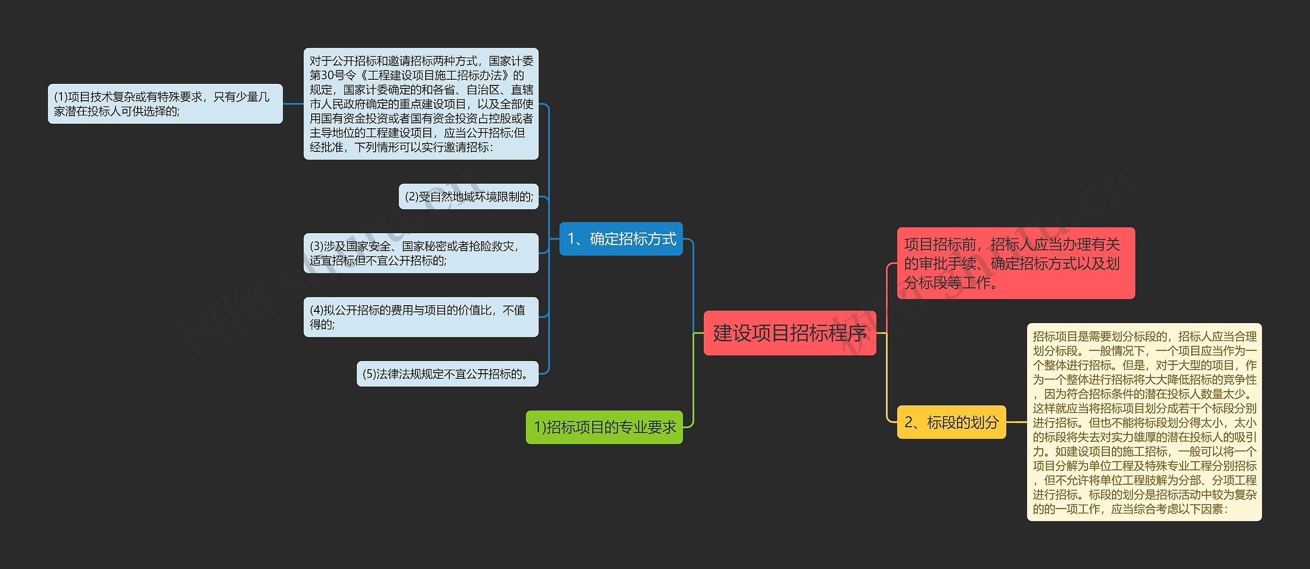 建设项目招标程序思维导图