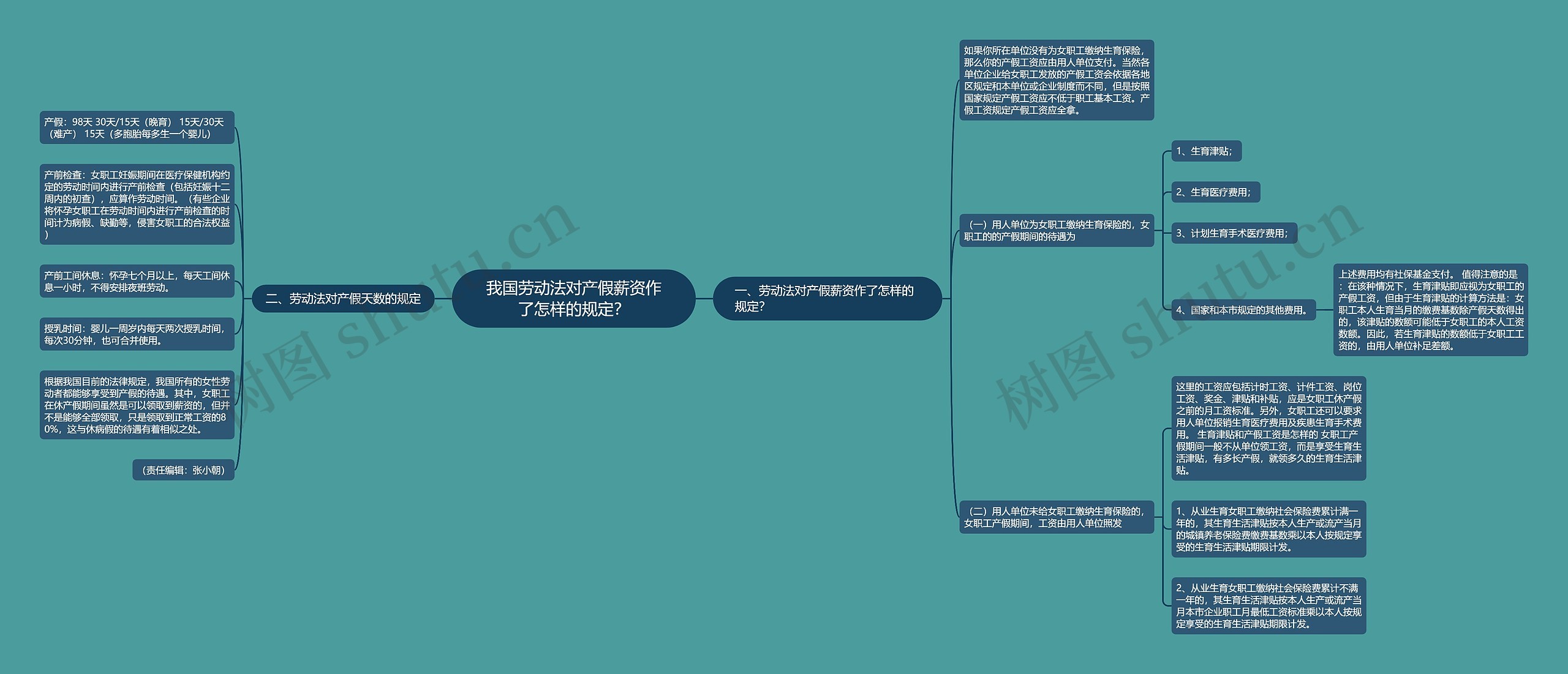 我国劳动法对产假薪资作了怎样的规定？思维导图