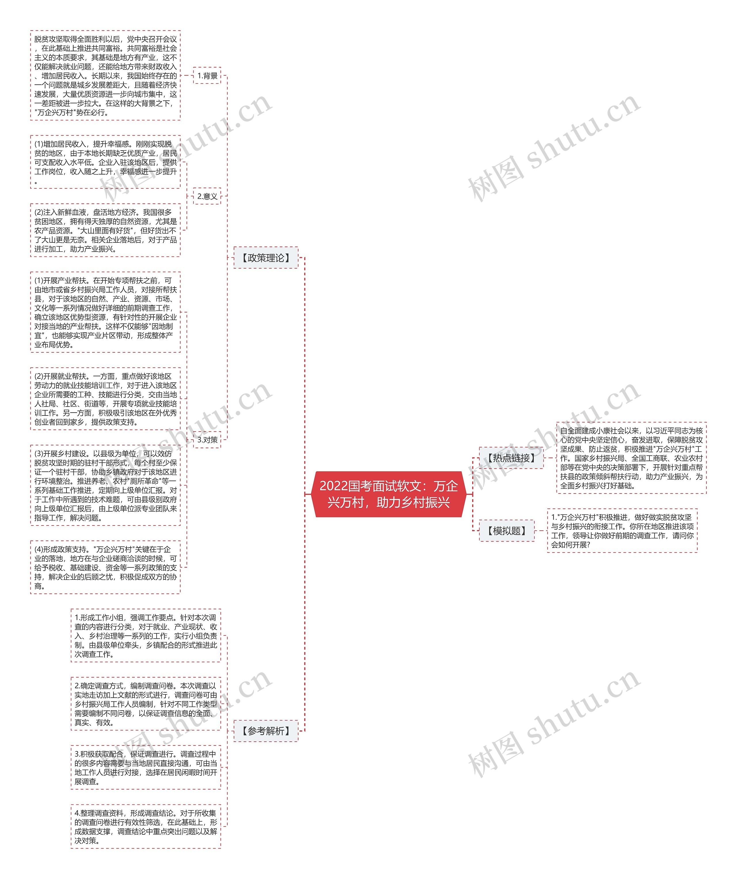2022国考面试软文：万企兴万村，助力乡村振兴思维导图