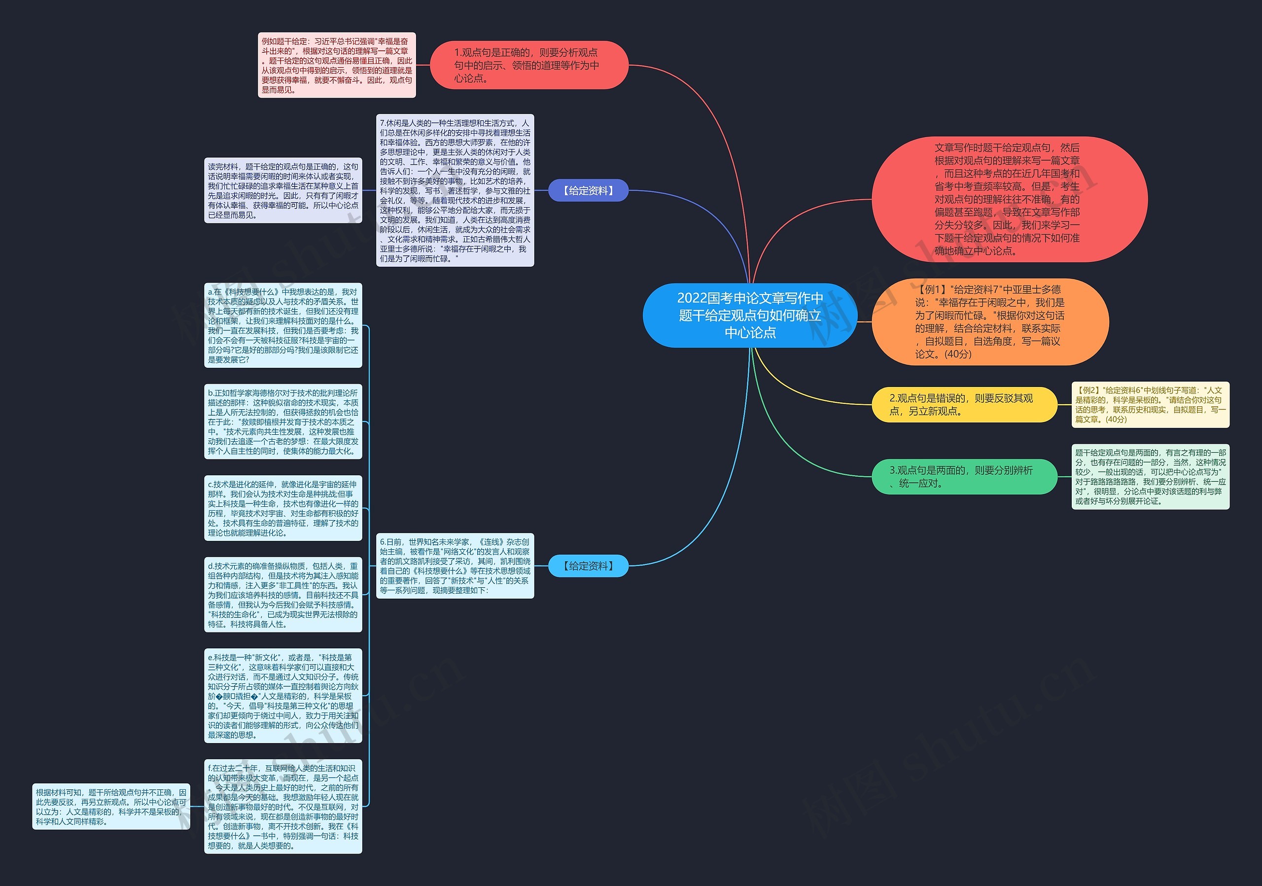 2022国考申论文章写作中题干给定观点句如何确立中心论点思维导图