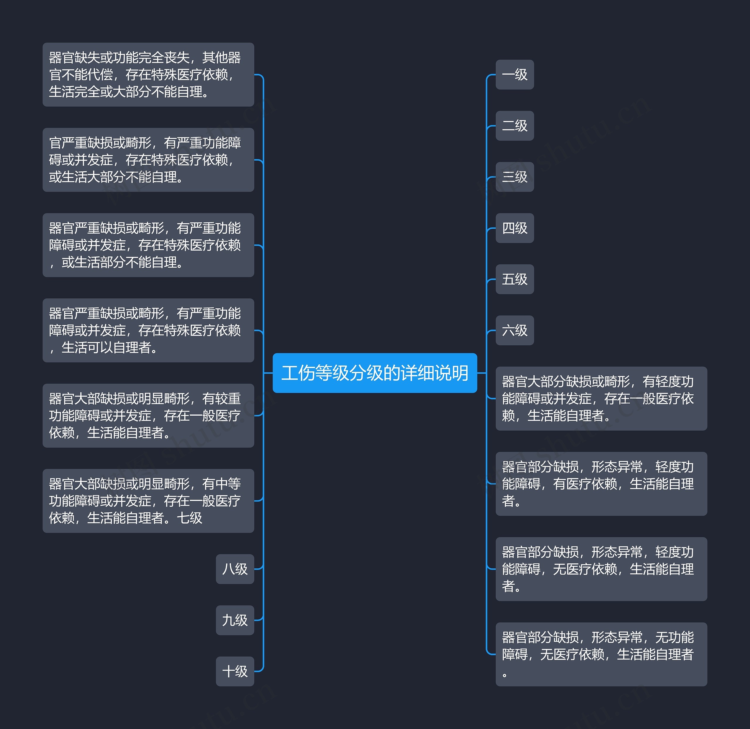 工伤等级分级的详细说明