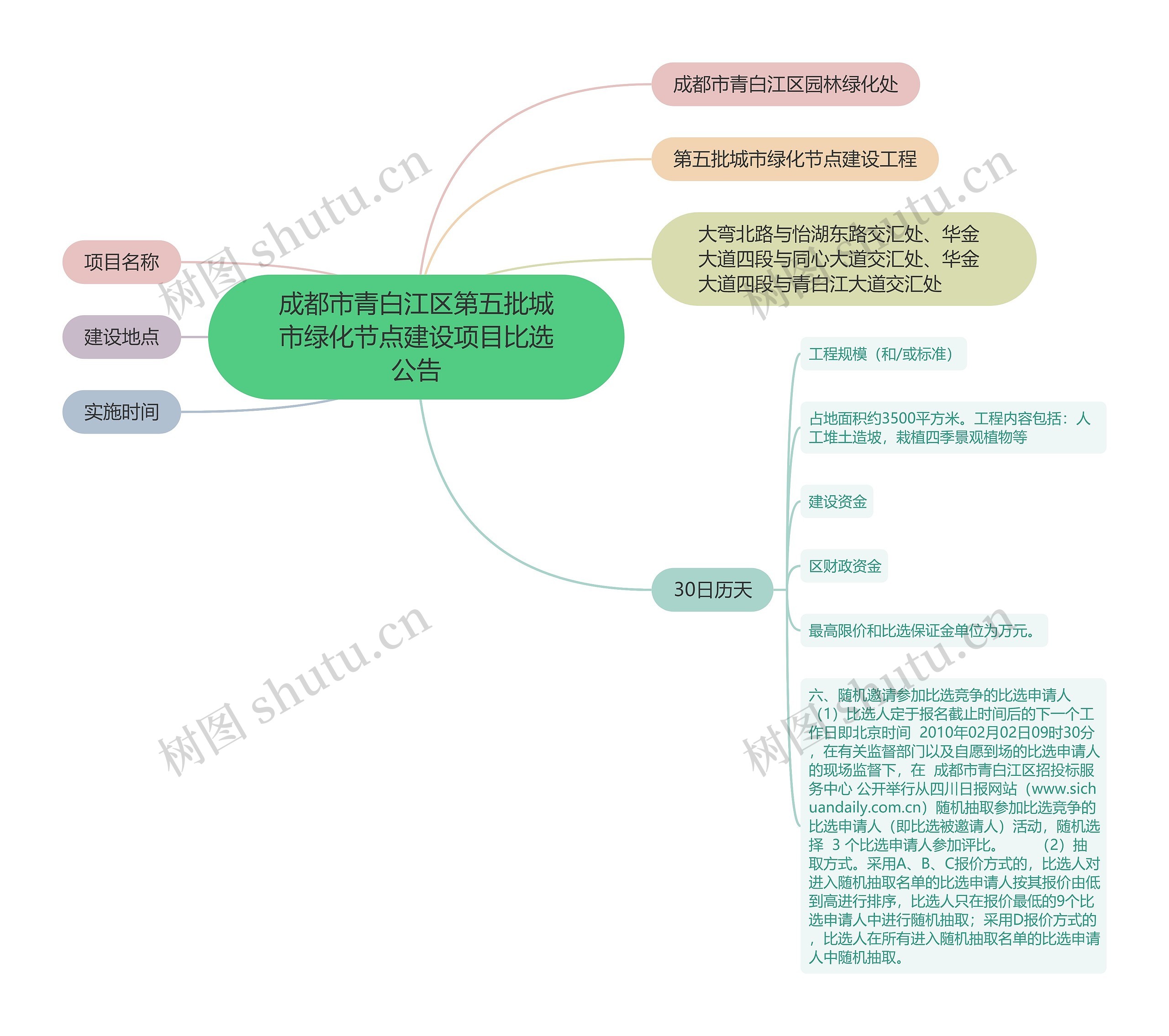 成都市青白江区第五批城市绿化节点建设项目比选公告思维导图