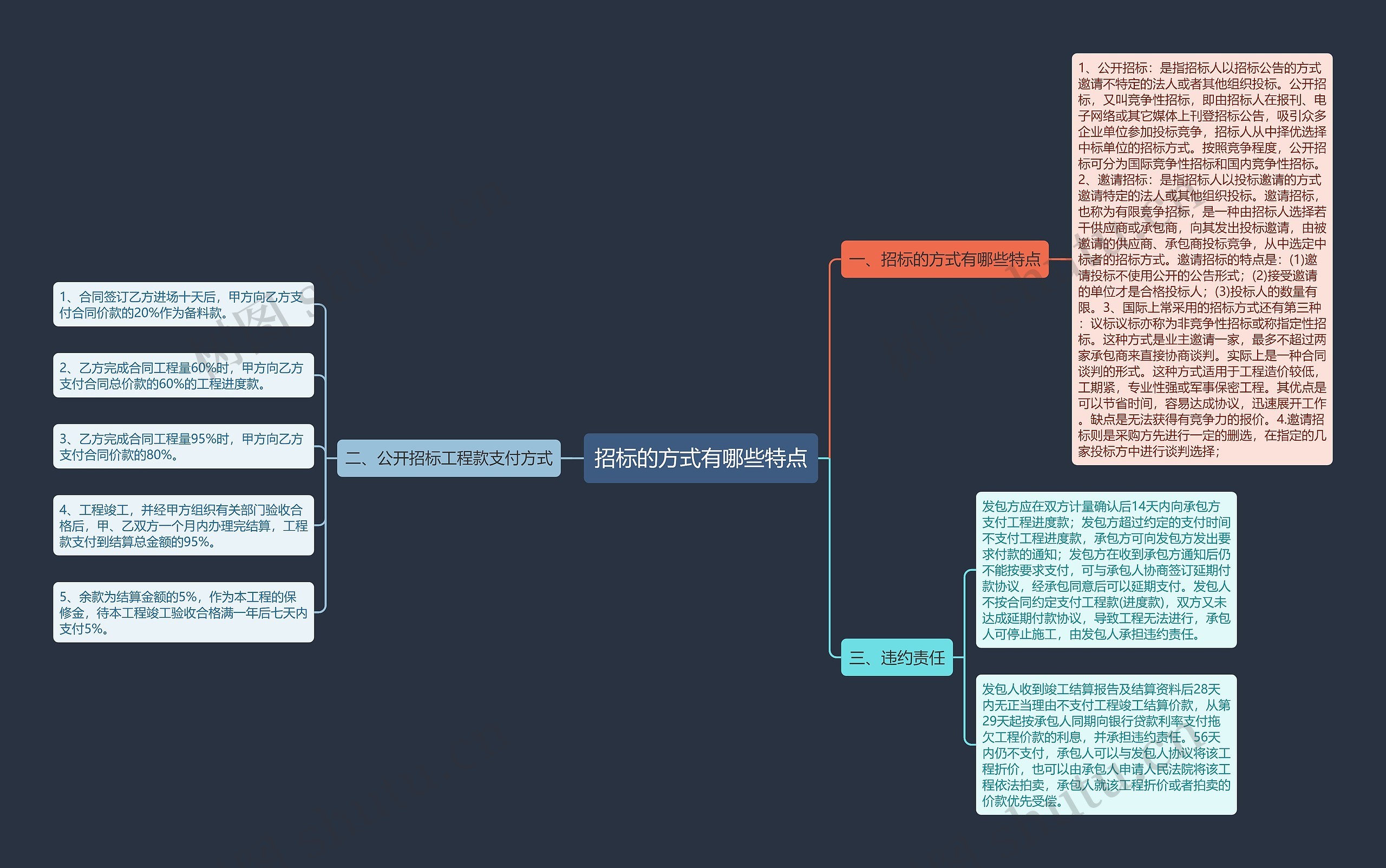 招标的方式有哪些特点思维导图