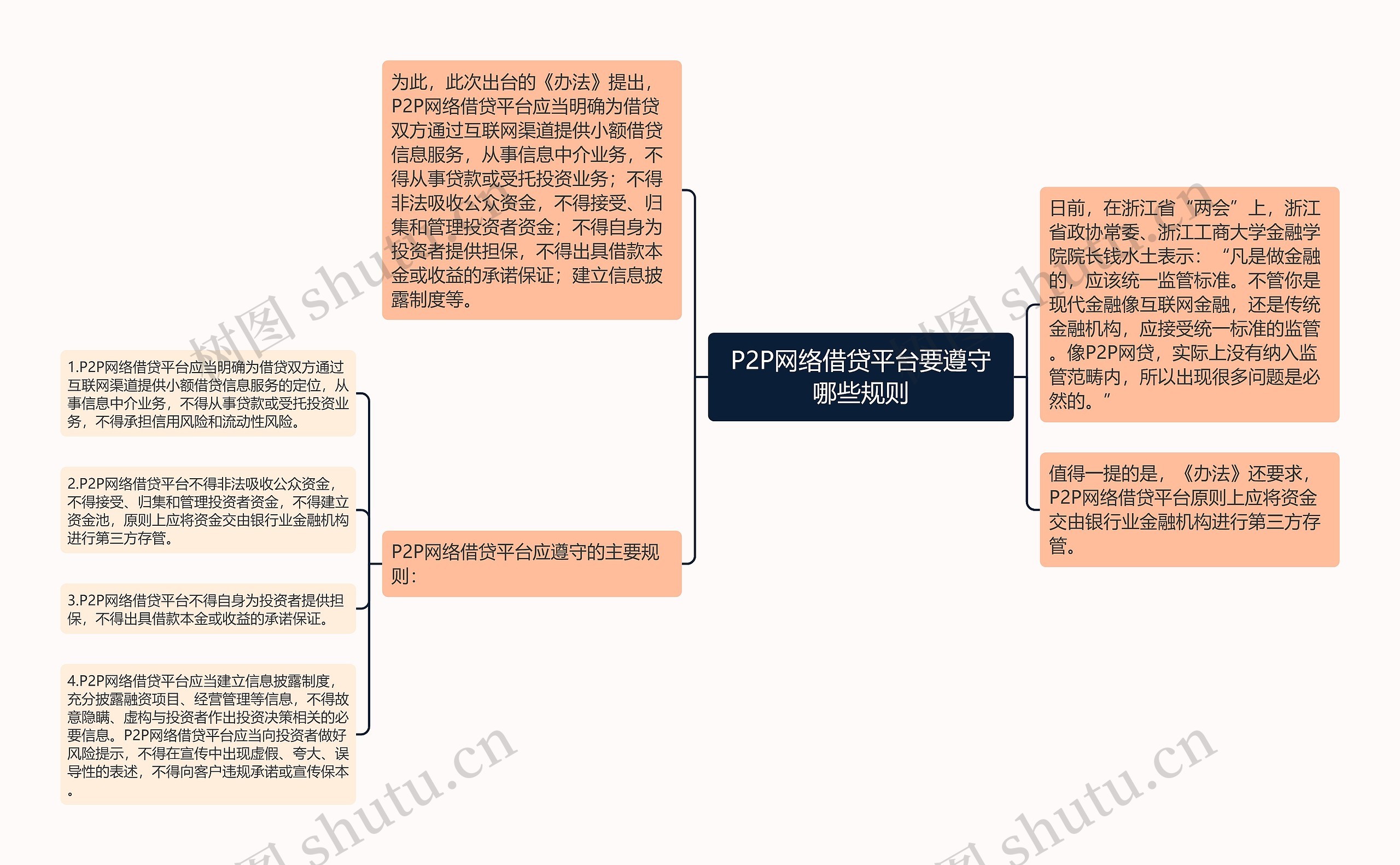 P2P网络借贷平台要遵守哪些规则