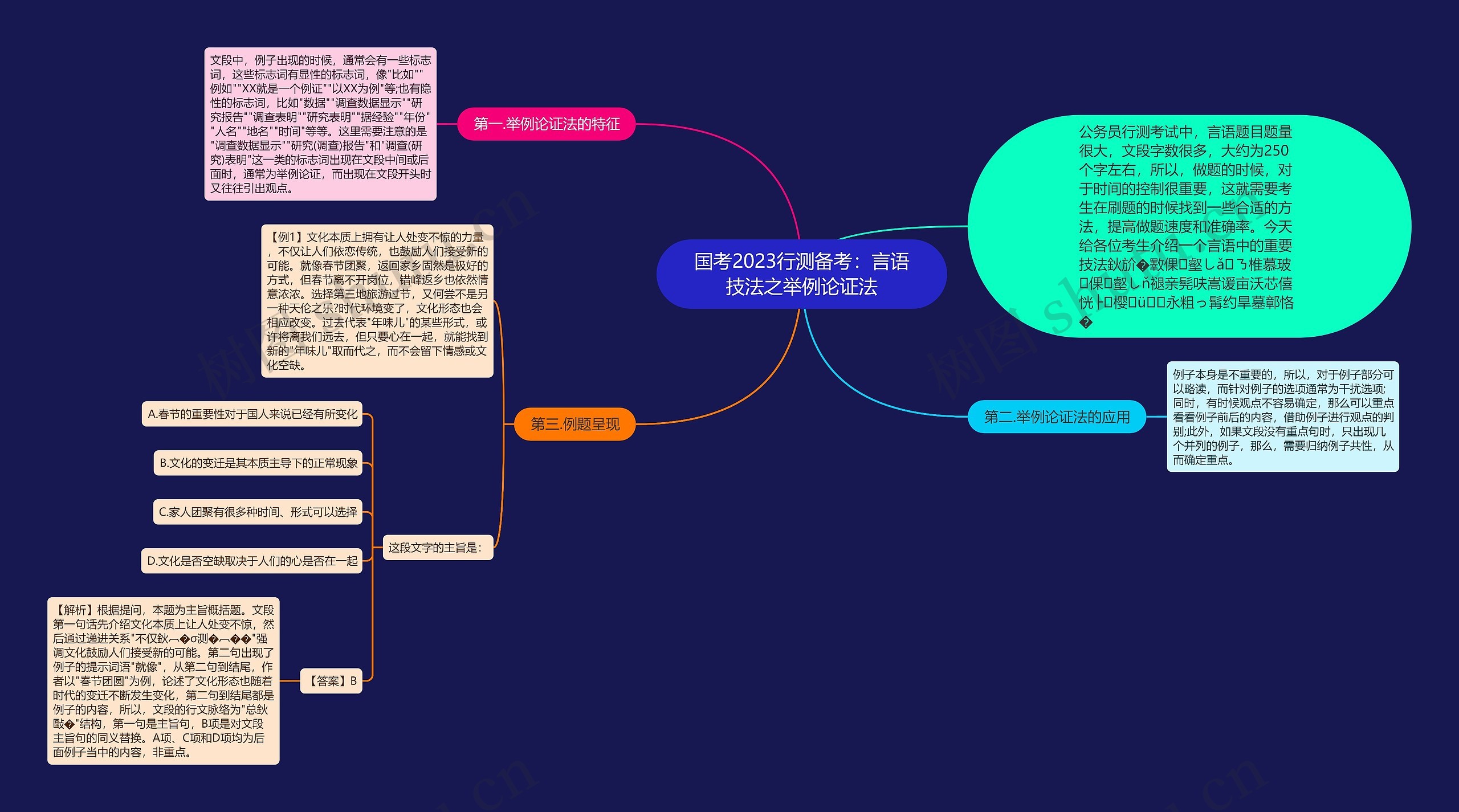 国考2023行测备考：言语技法之举例论证法