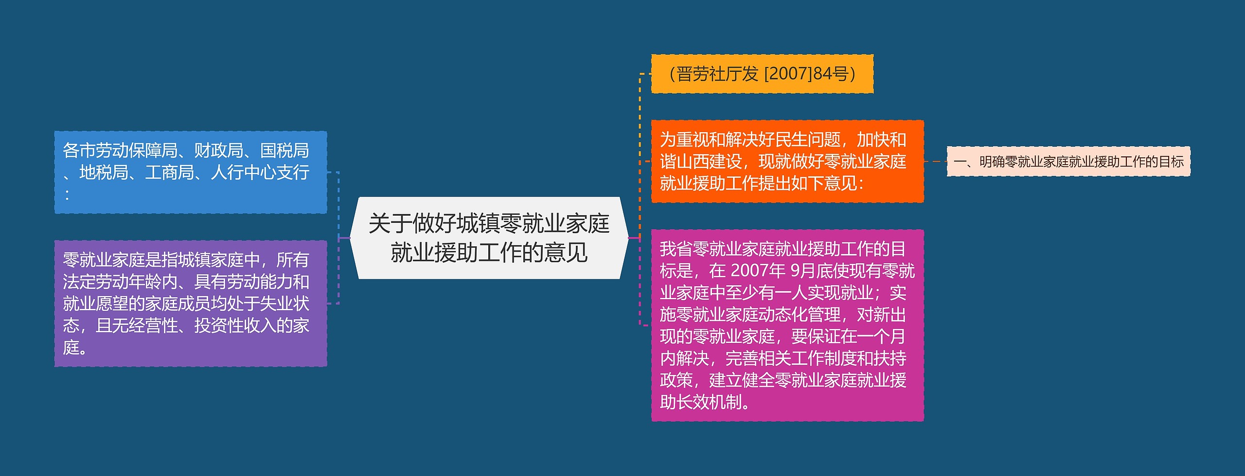 关于做好城镇零就业家庭就业援助工作的意见思维导图