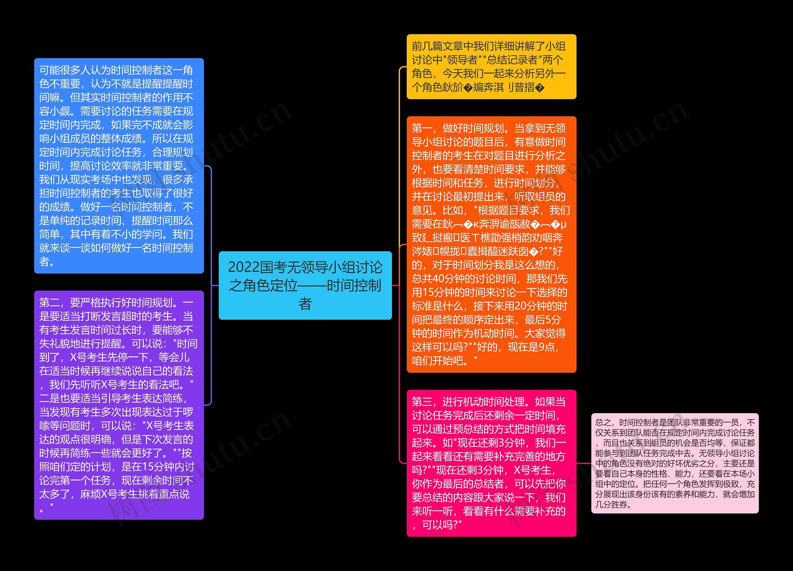 2022国考无领导小组讨论之角色定位——时间控制者思维导图