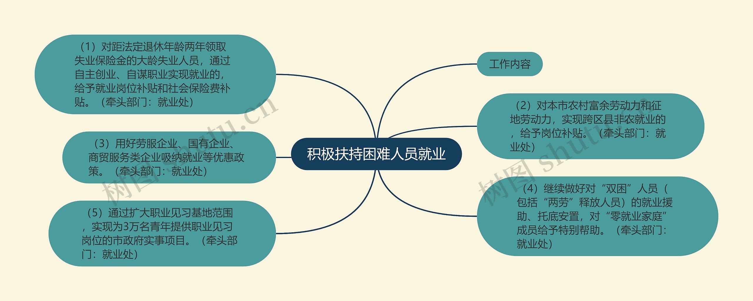 积极扶持困难人员就业思维导图