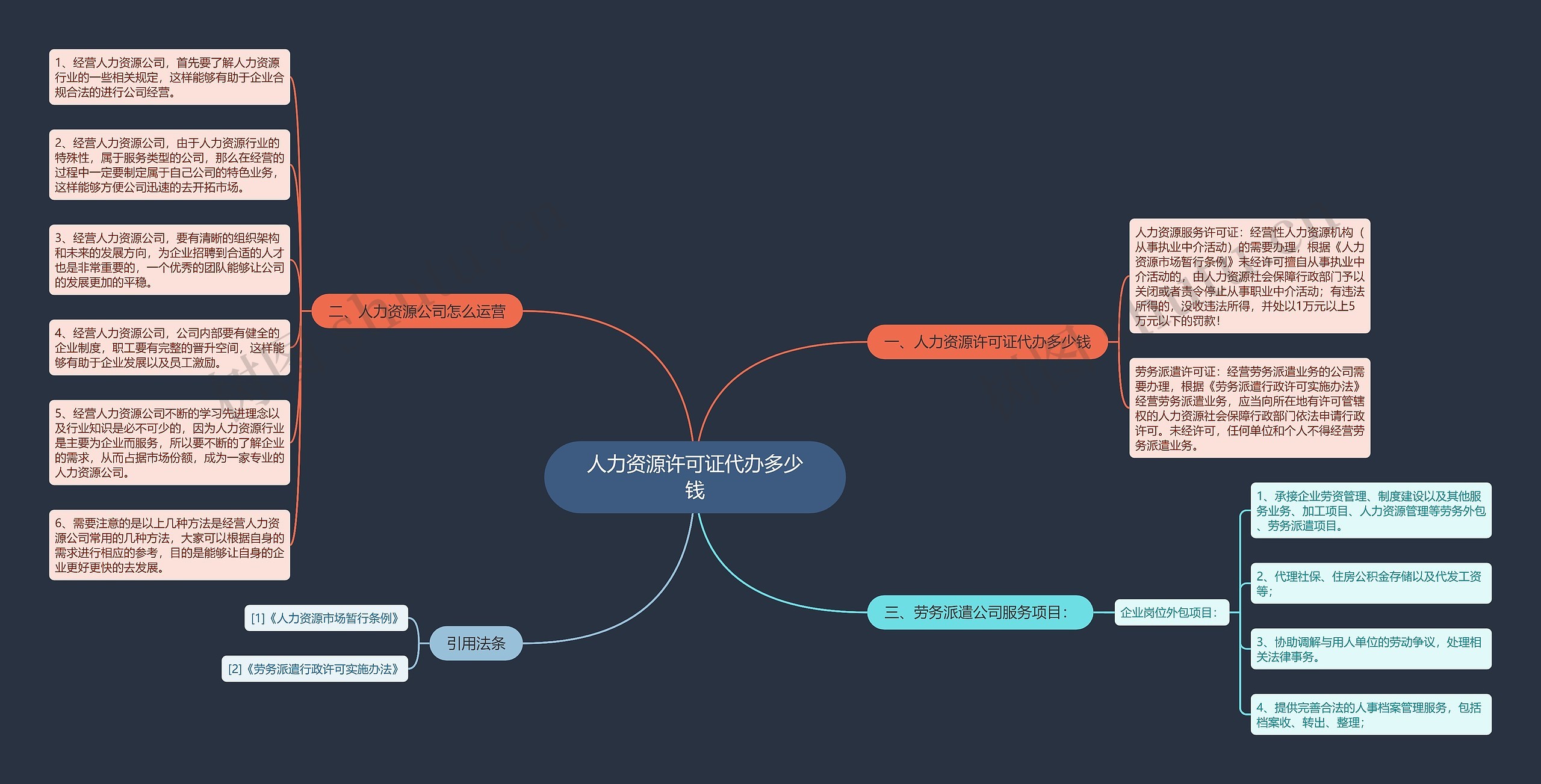 人力资源许可证代办多少钱思维导图