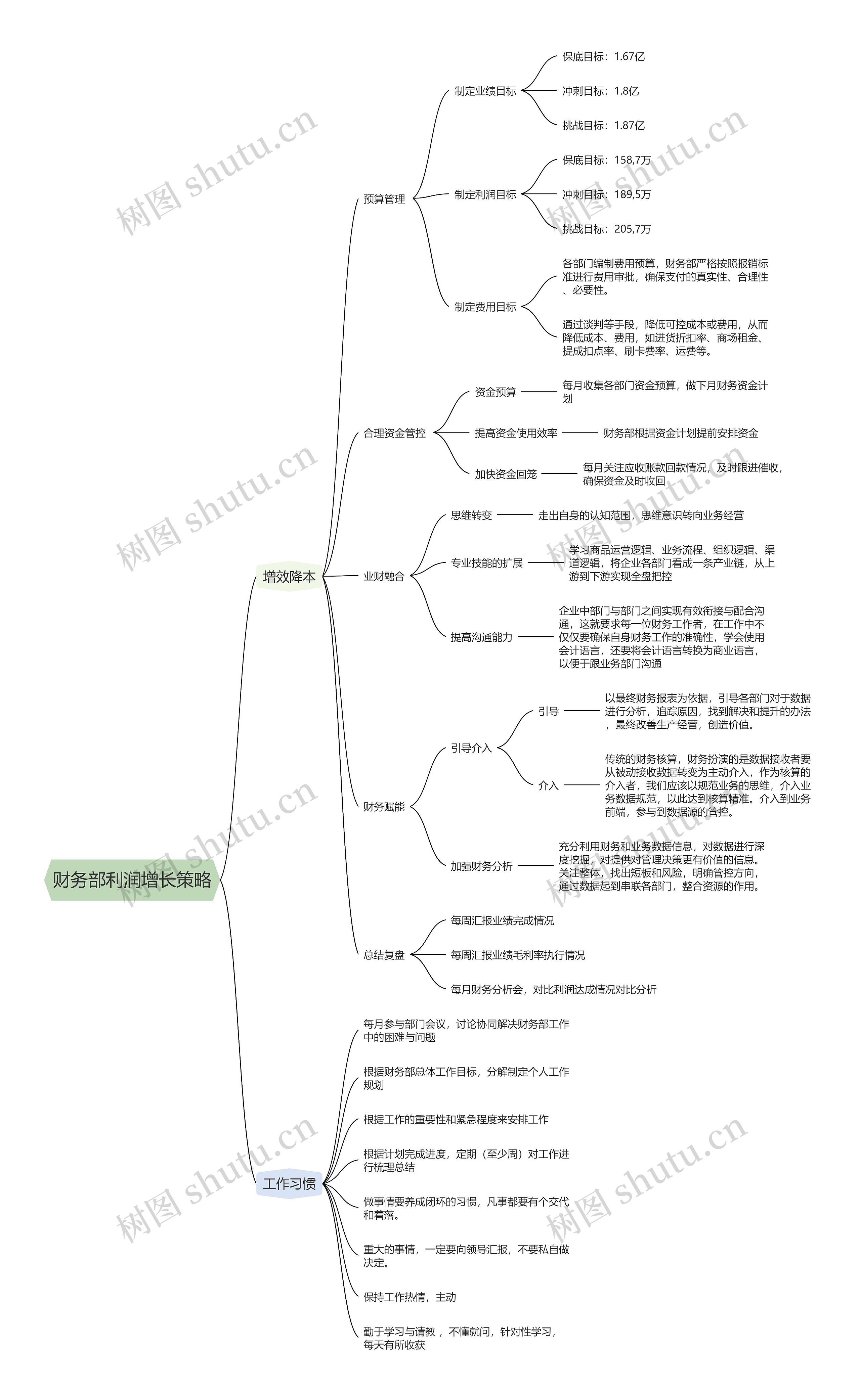 财务部利润增长策略