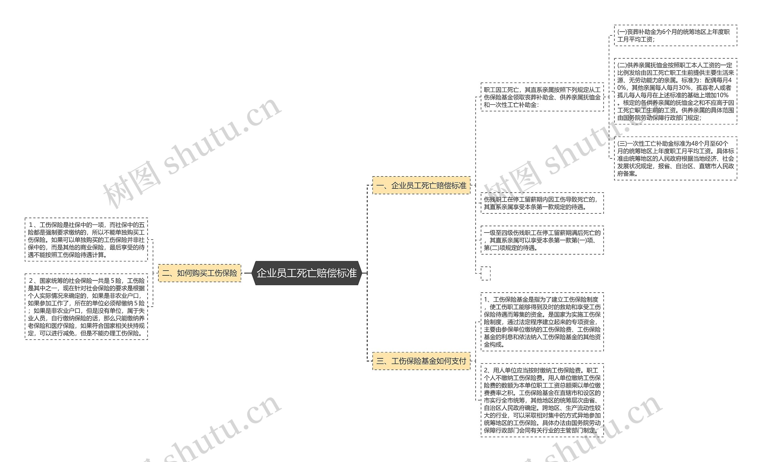 企业员工死亡赔偿标准思维导图