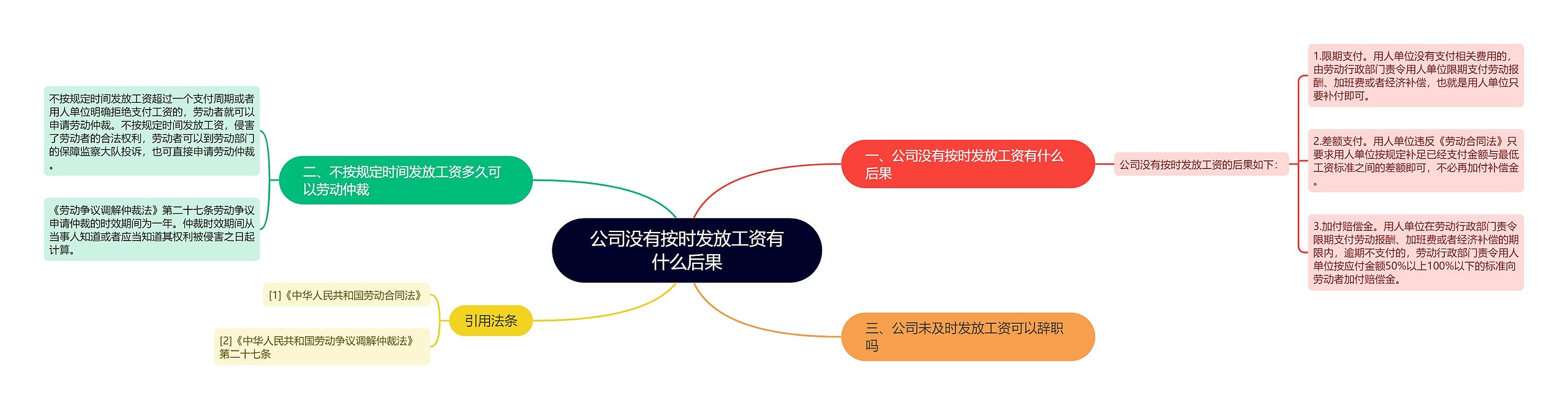 公司没有按时发放工资有什么后果思维导图