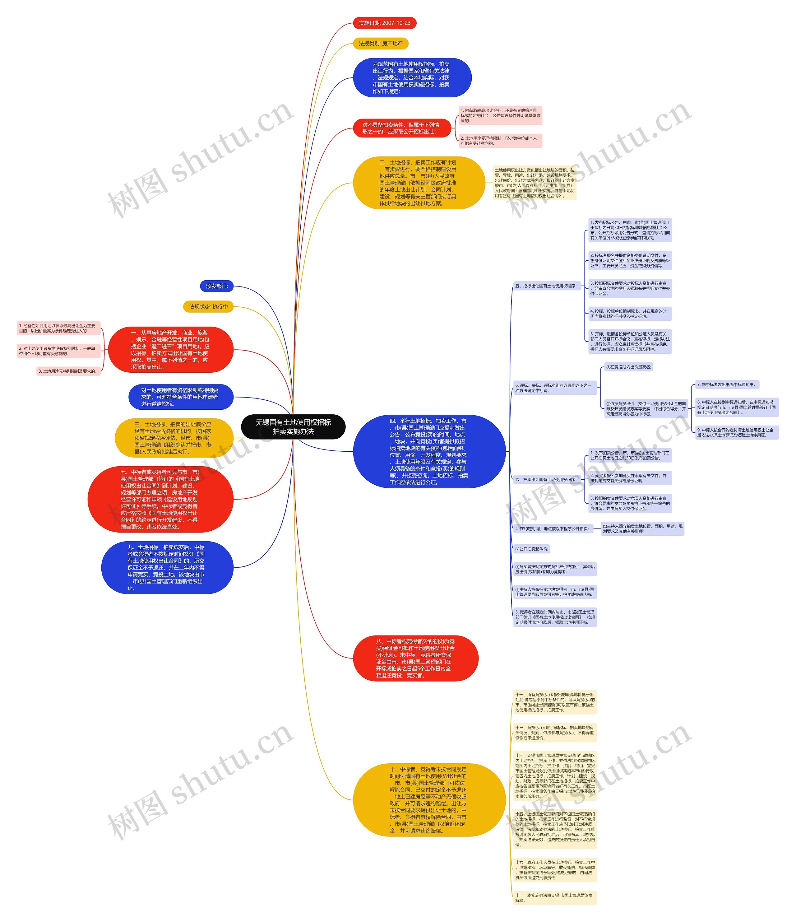 无锡国有土地使用权招标拍卖实施办法思维导图