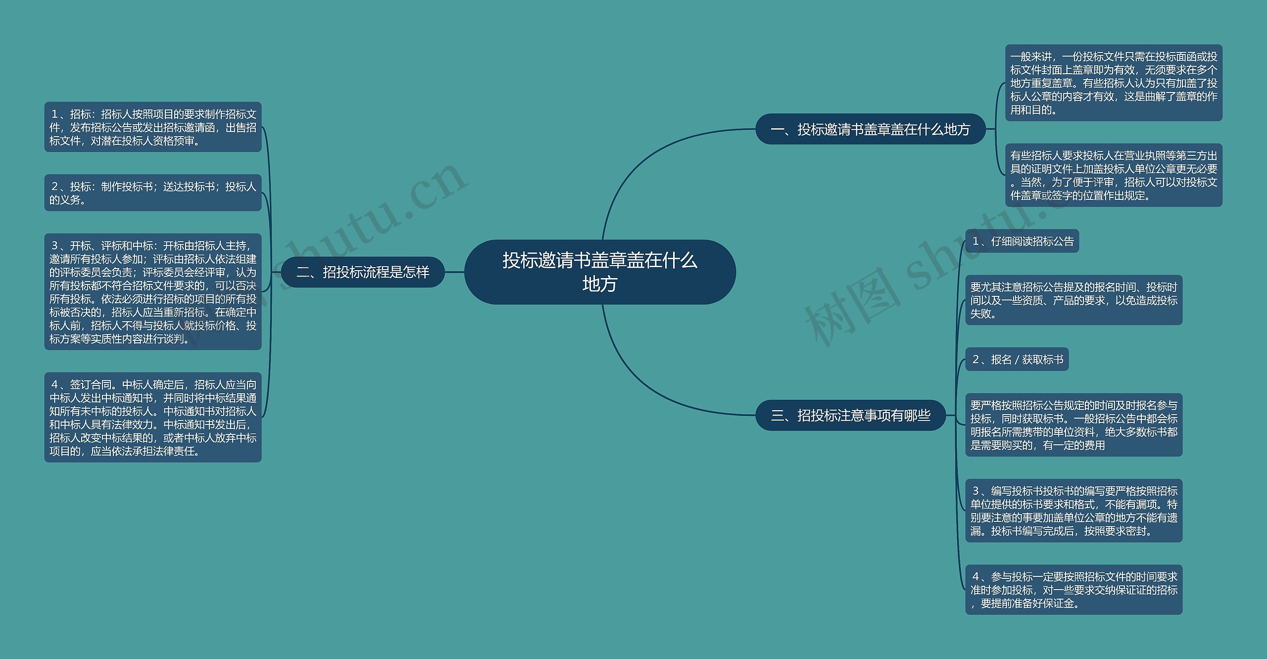 投标邀请书盖章盖在什么地方思维导图