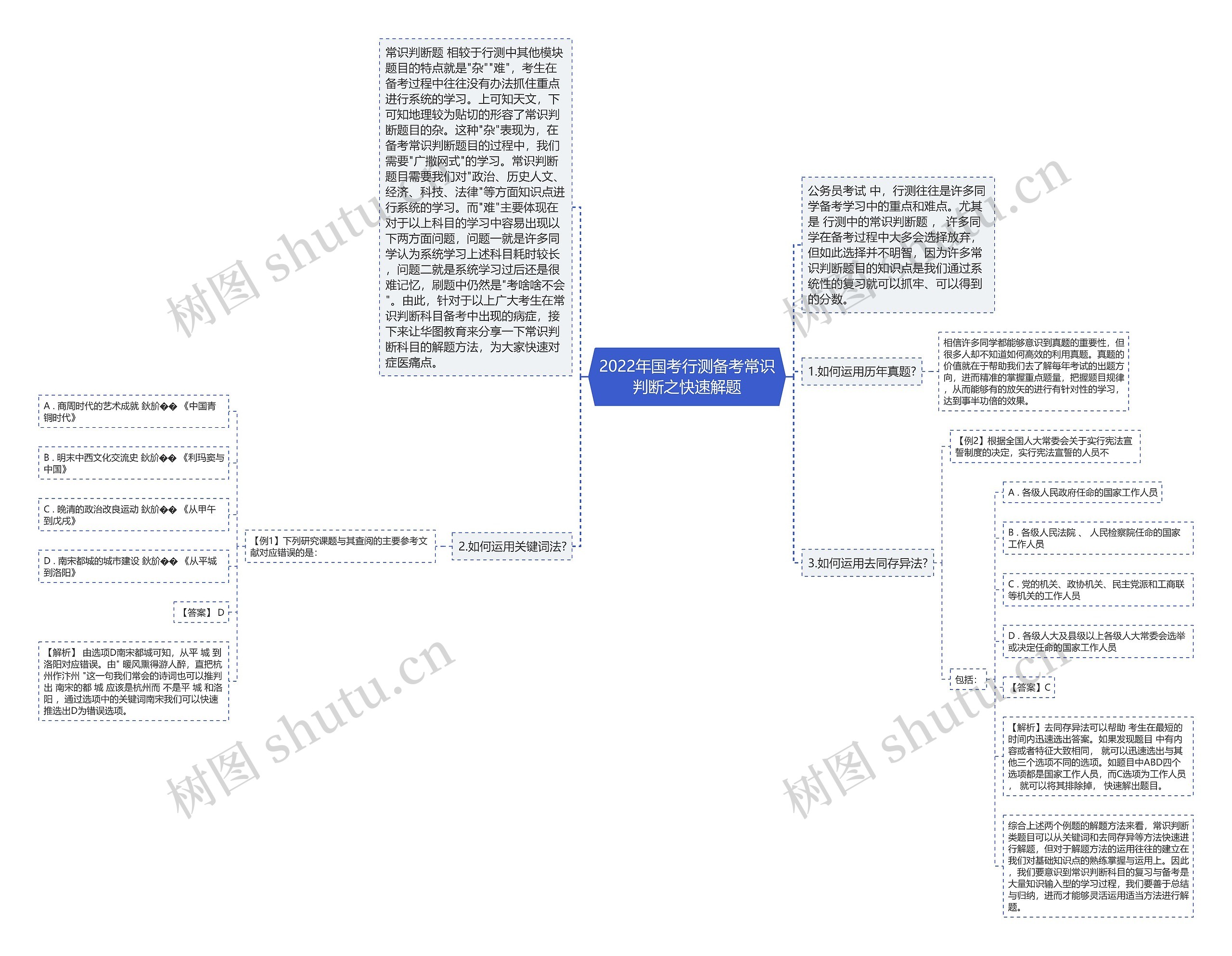 2022年国考行测备考常识判断之快速解题思维导图