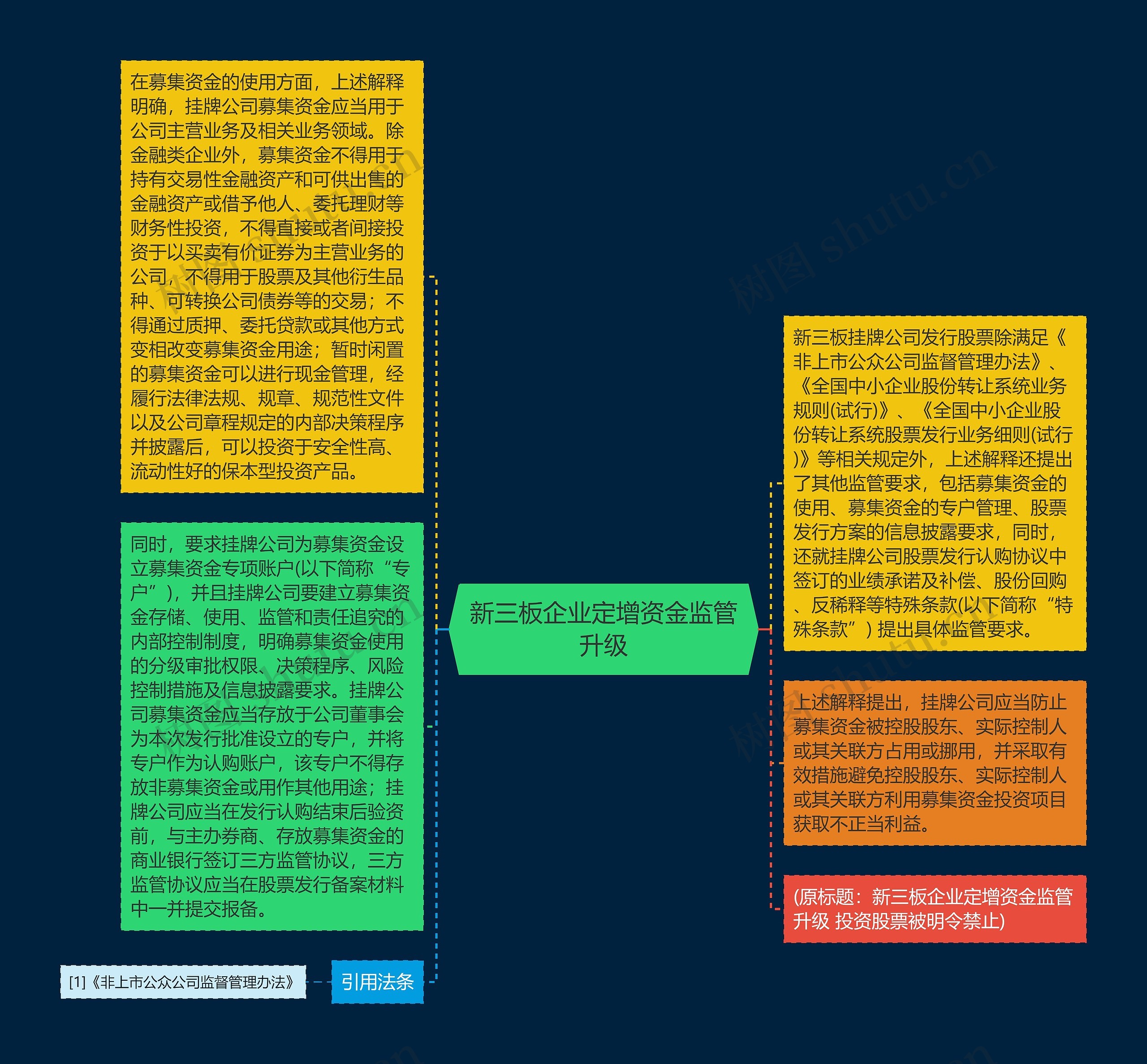 新三板企业定增资金监管升级思维导图