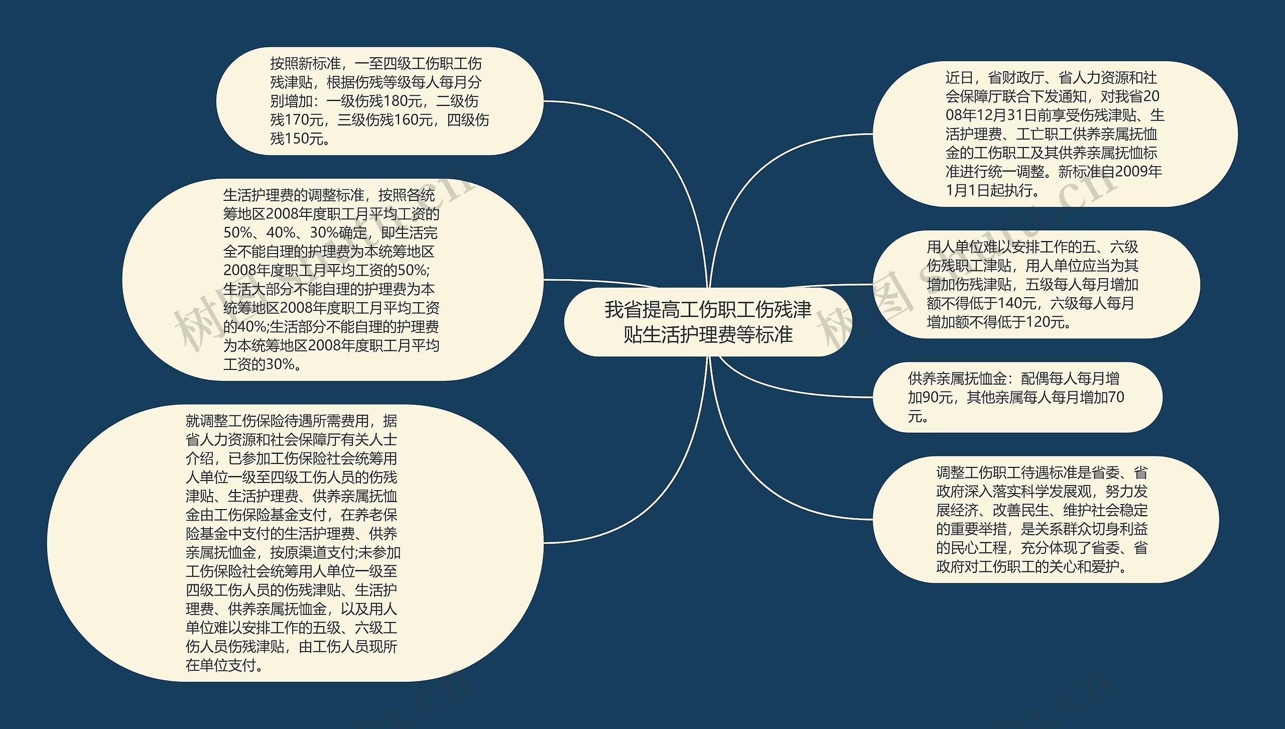 我省提高工伤职工伤残津贴生活护理费等标准思维导图