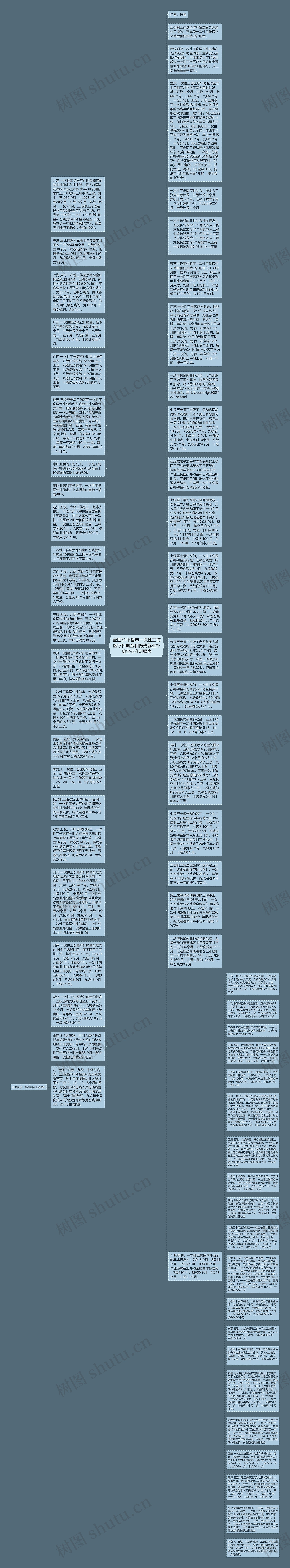 全国31个省市一次性工伤医疗补助金和伤残就业补助金标准对照表