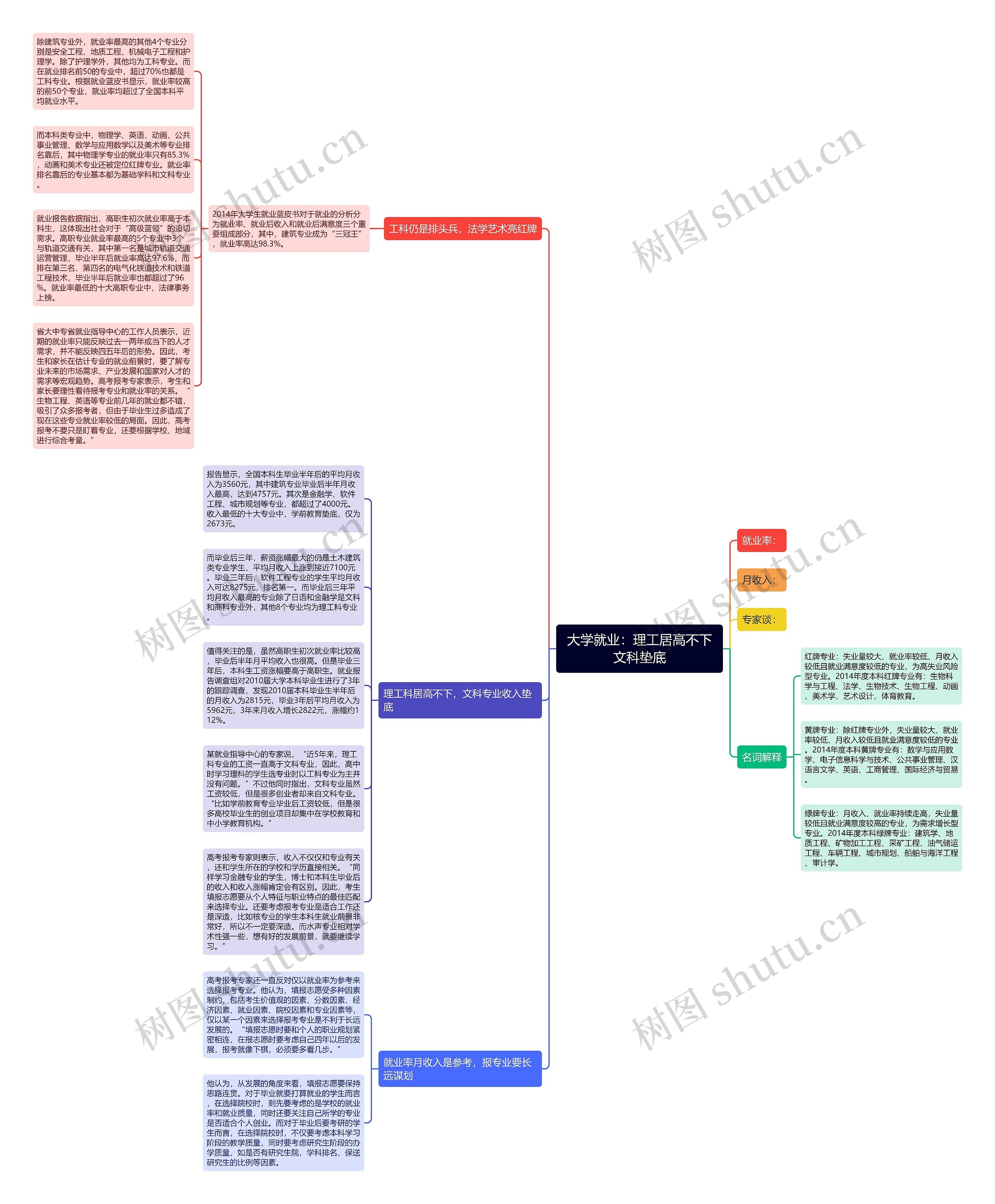 大学就业：理工居高不下文科垫底思维导图