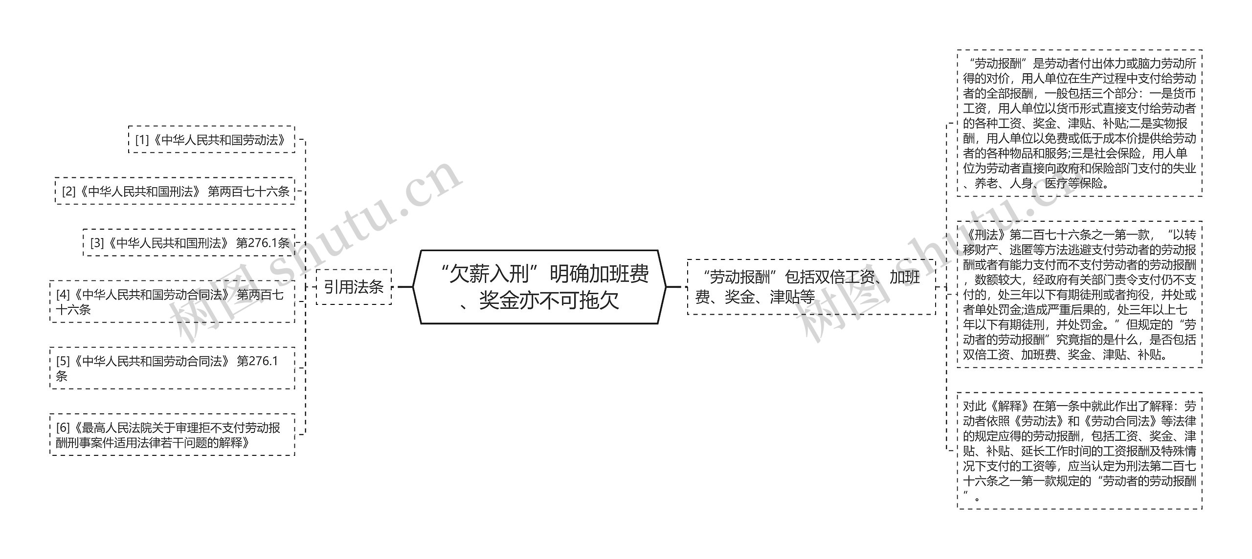 “欠薪入刑”明确加班费、奖金亦不可拖欠思维导图