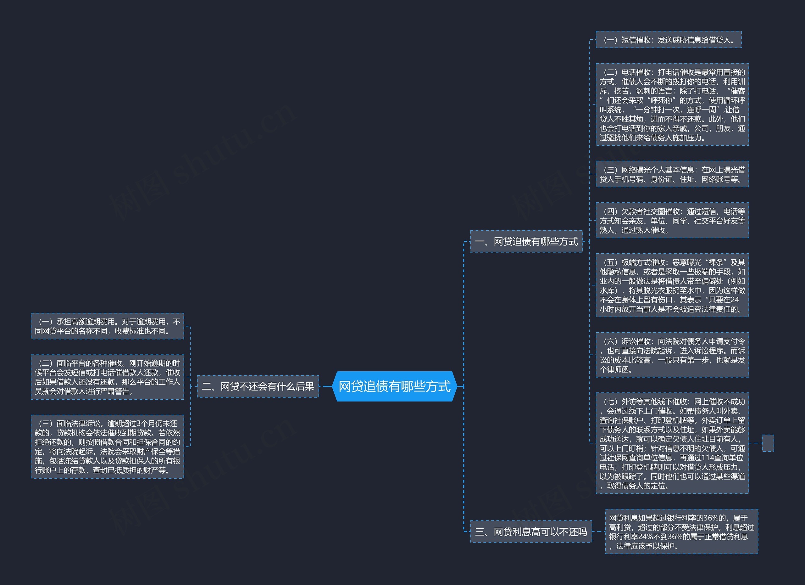 网贷追债有哪些方式思维导图