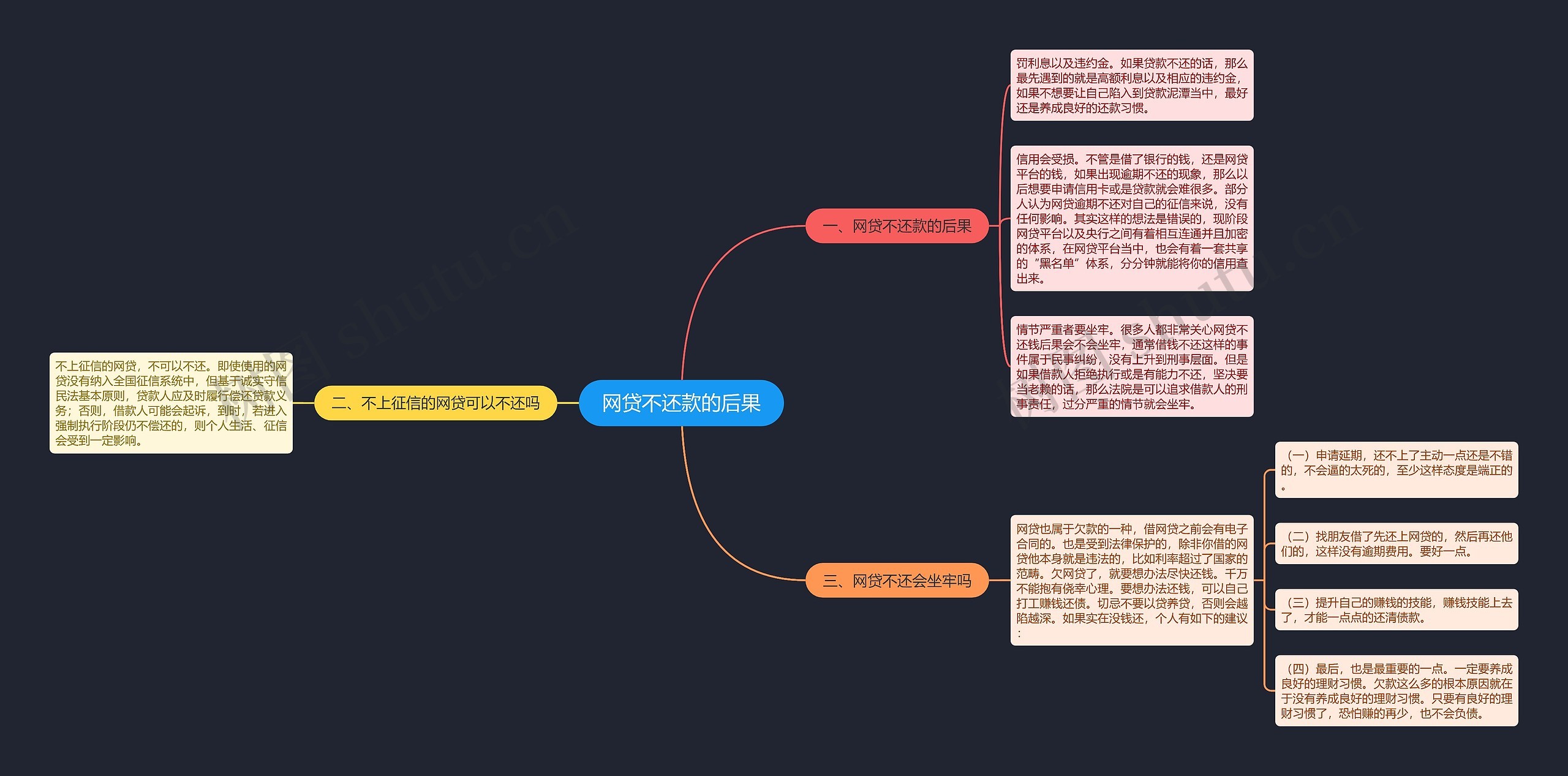 网贷不还款的后果思维导图