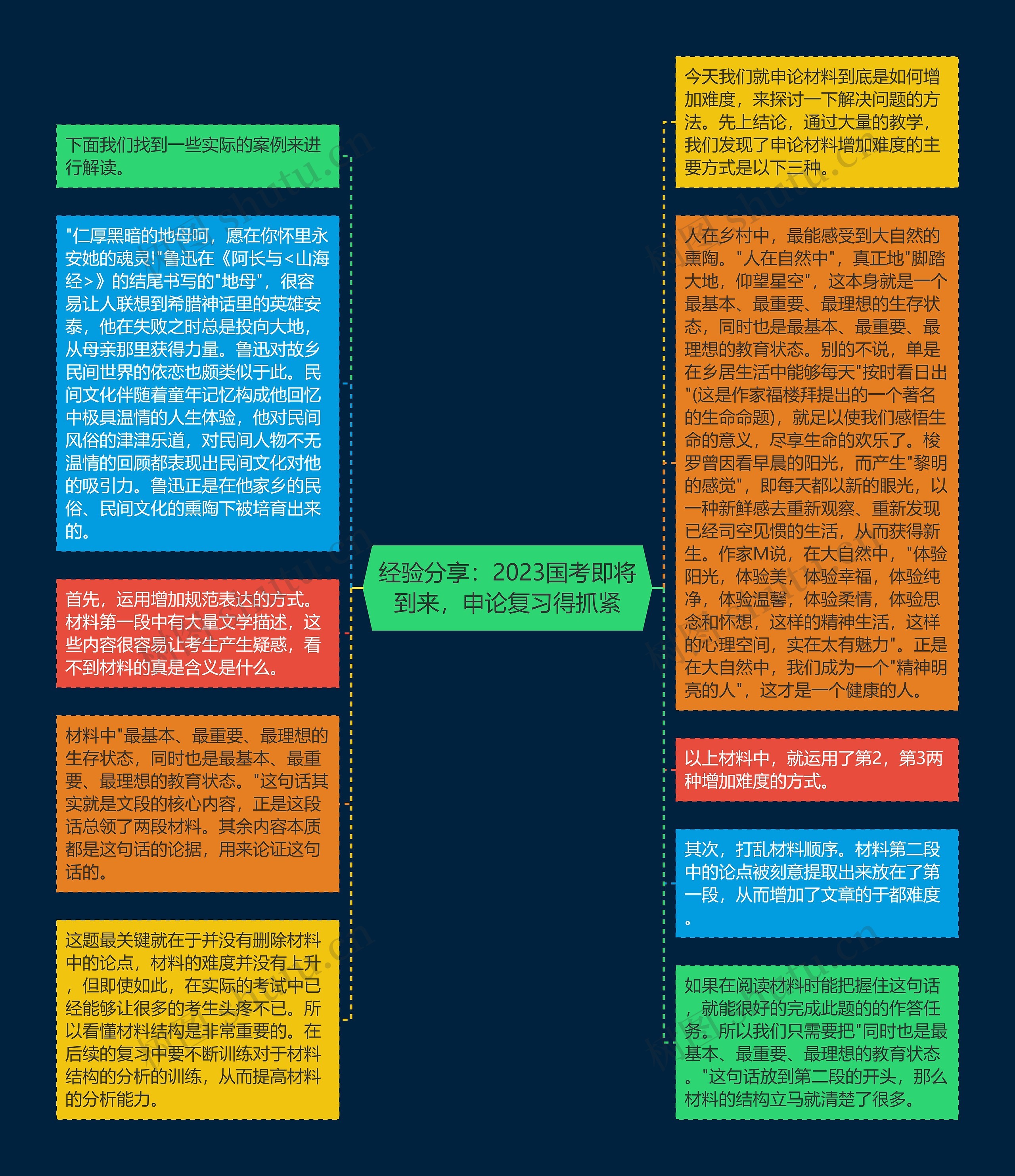 经验分享：2023国考即将到来，申论复习得抓紧思维导图