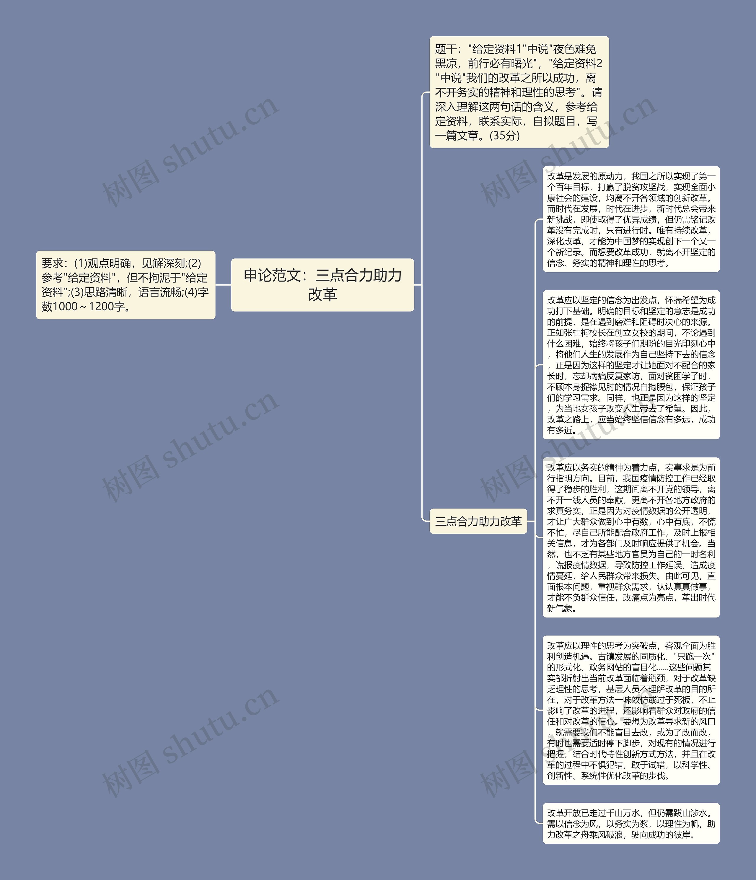 申论范文：三点合力助力改革思维导图