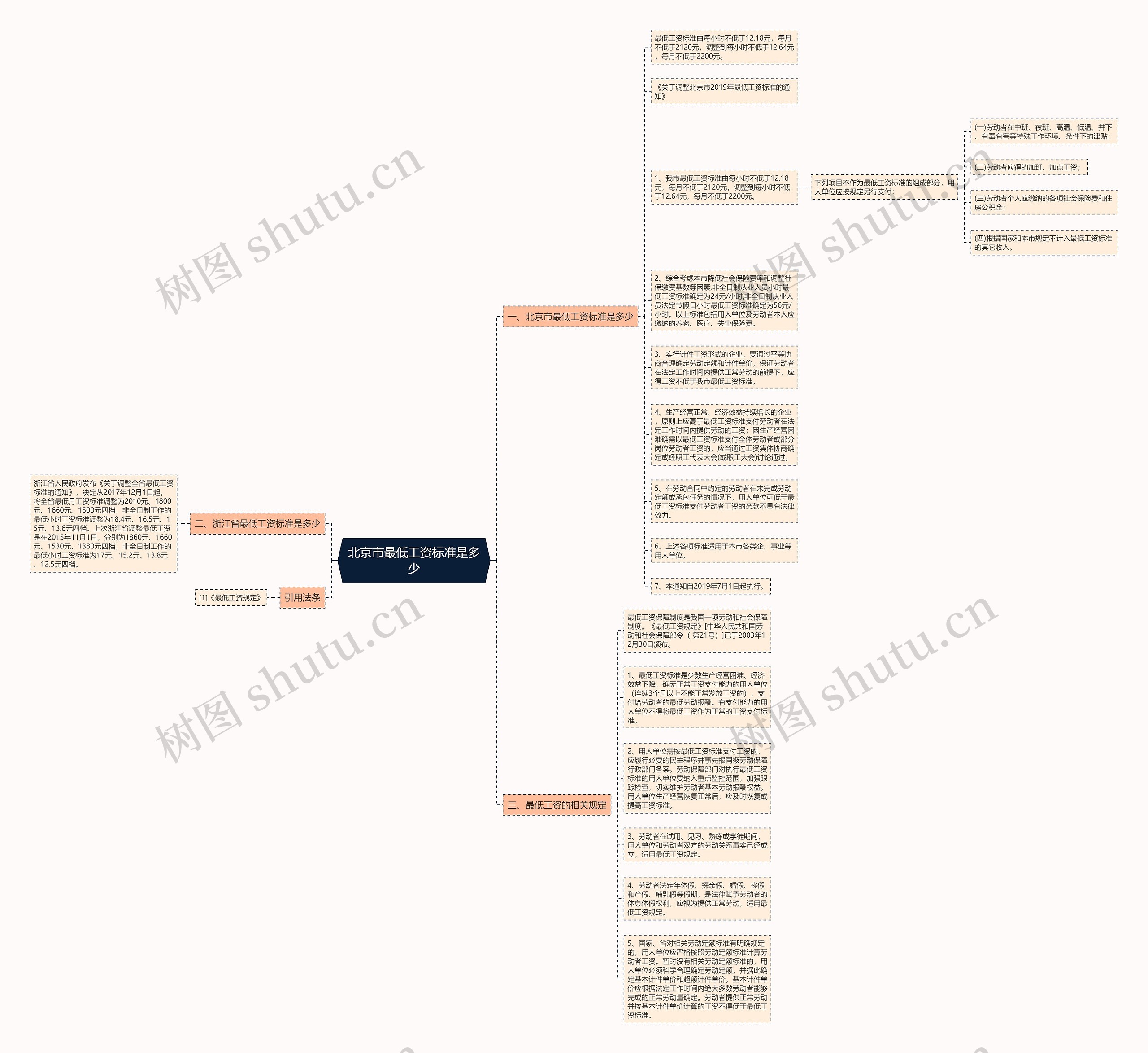 北京市最低工资标准是多少思维导图