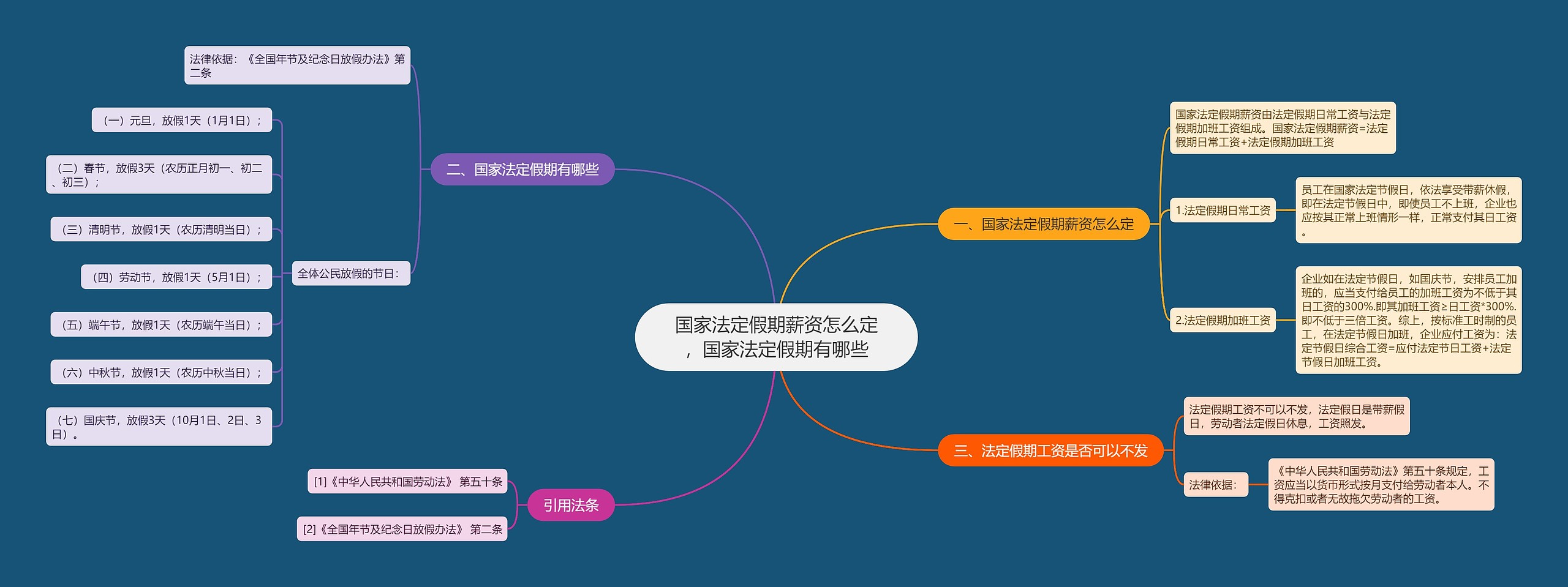 国家法定假期薪资怎么定，国家法定假期有哪些思维导图