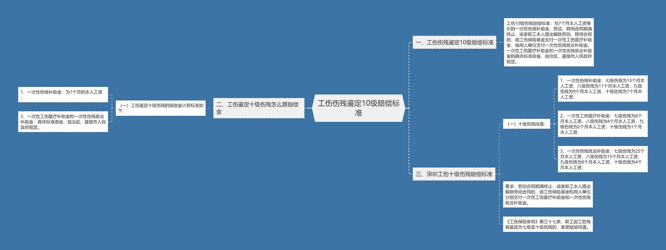 工伤伤残鉴定10级赔偿标准思维导图
