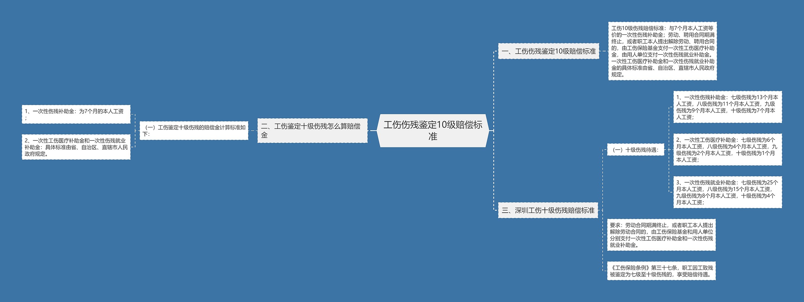 工伤伤残鉴定10级赔偿标准 工伤伤残鉴定10级赔偿标准