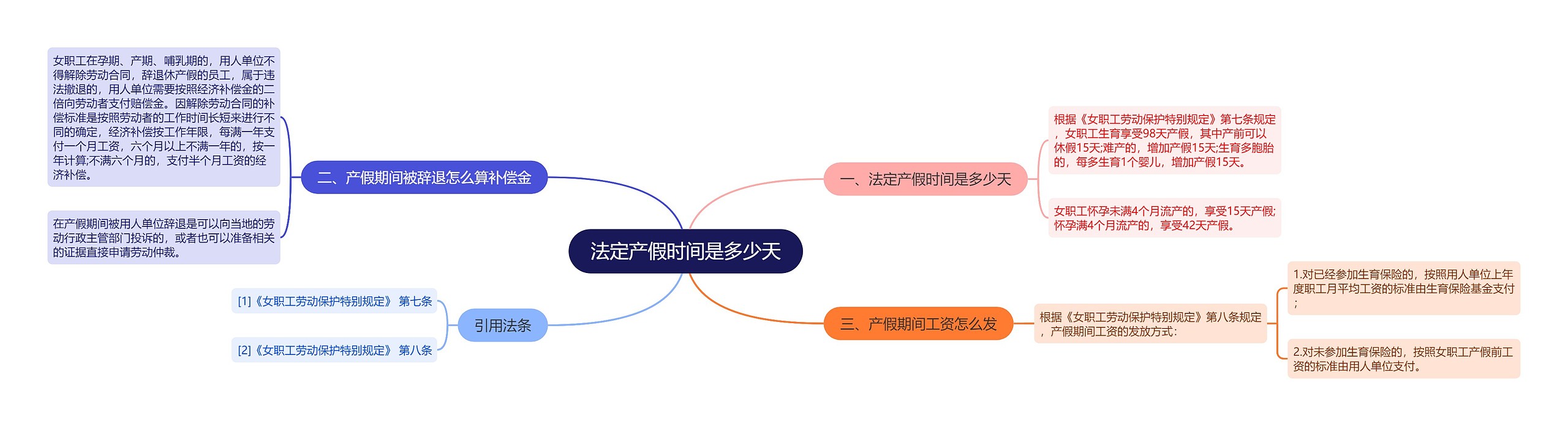 法定产假时间是多少天思维导图