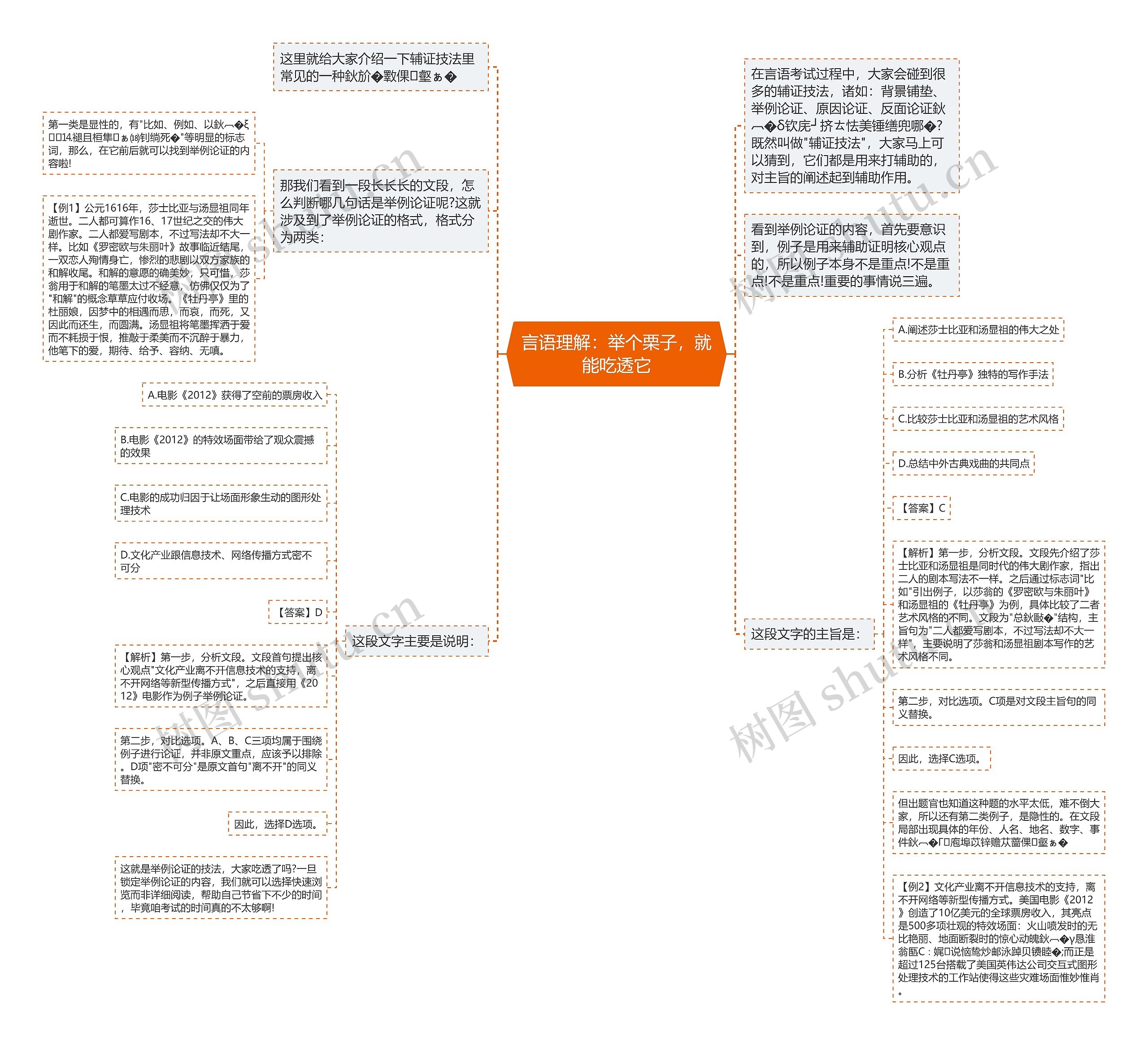 言语理解：举个栗子，就能吃透它思维导图