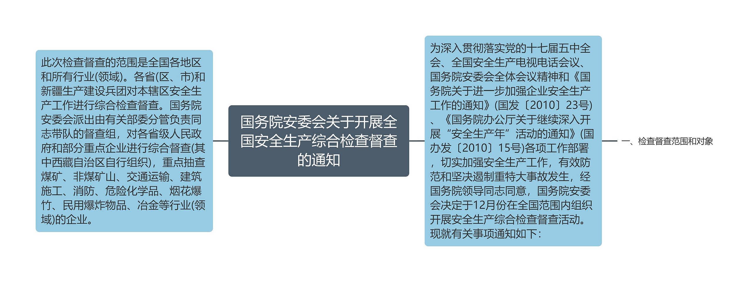 国务院安委会关于开展全国安全生产综合检查督查的通知