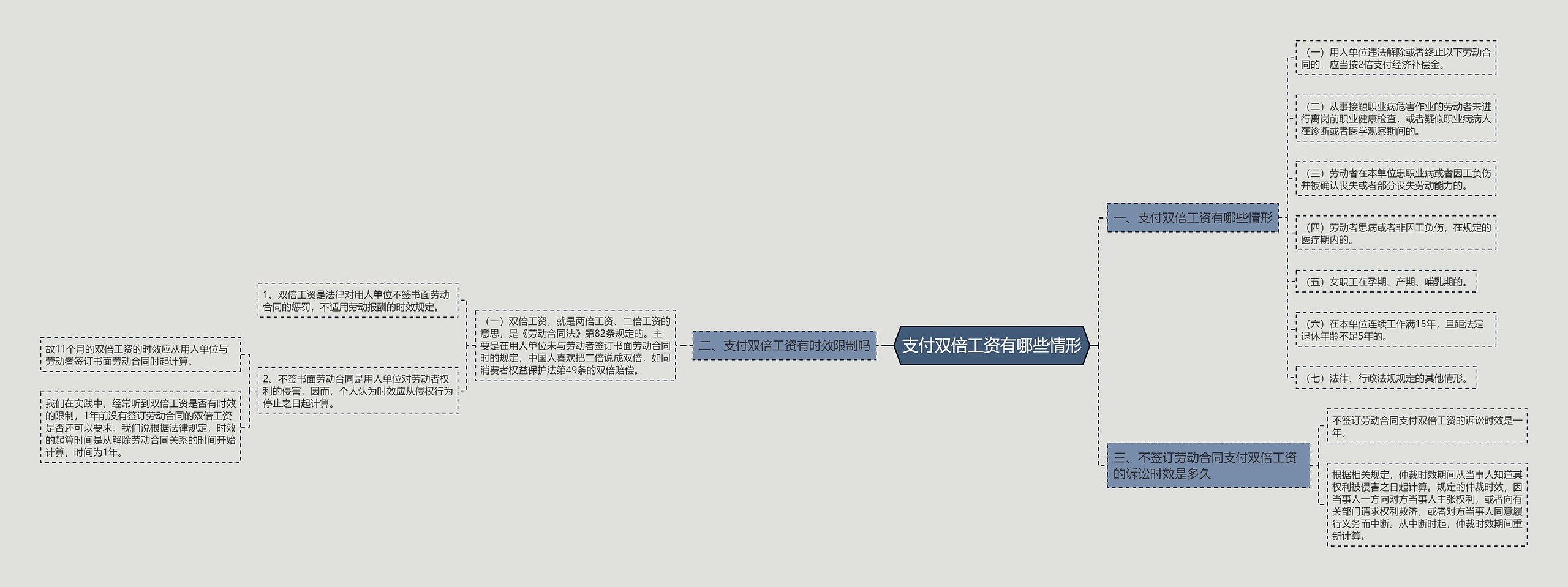 支付双倍工资有哪些情形