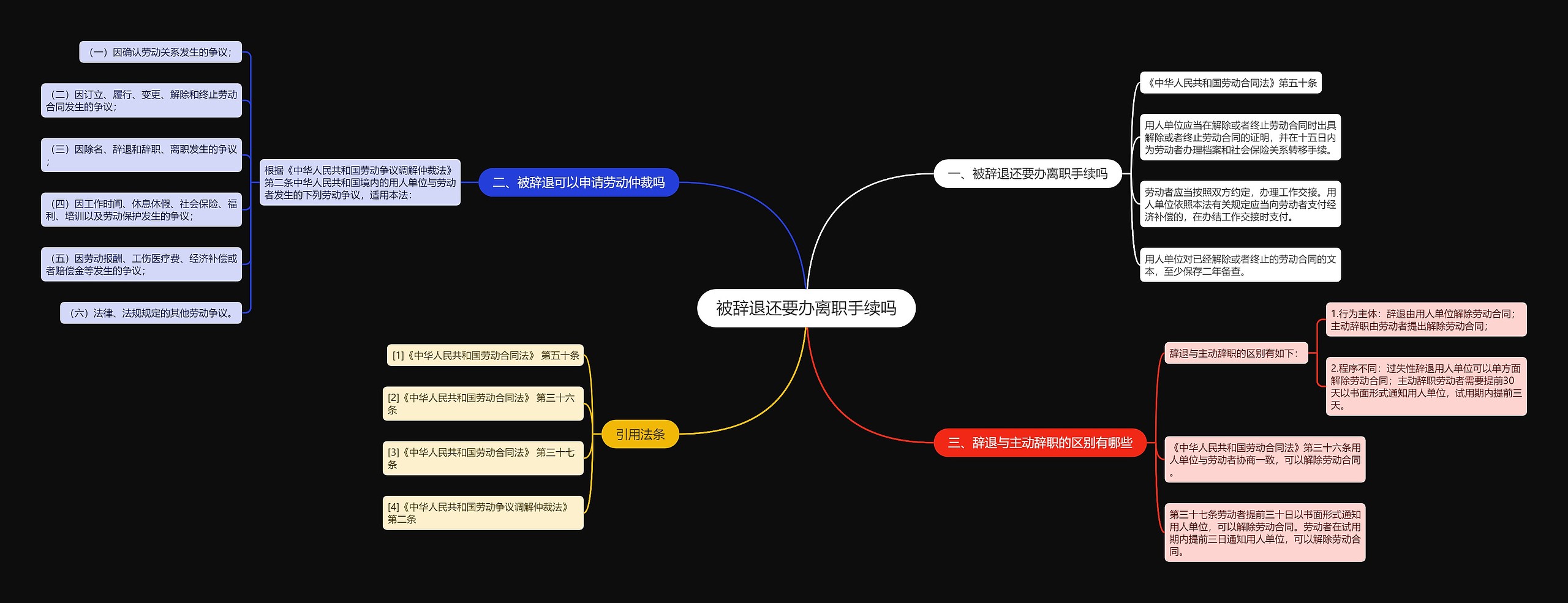 被辞退还要办离职手续吗思维导图