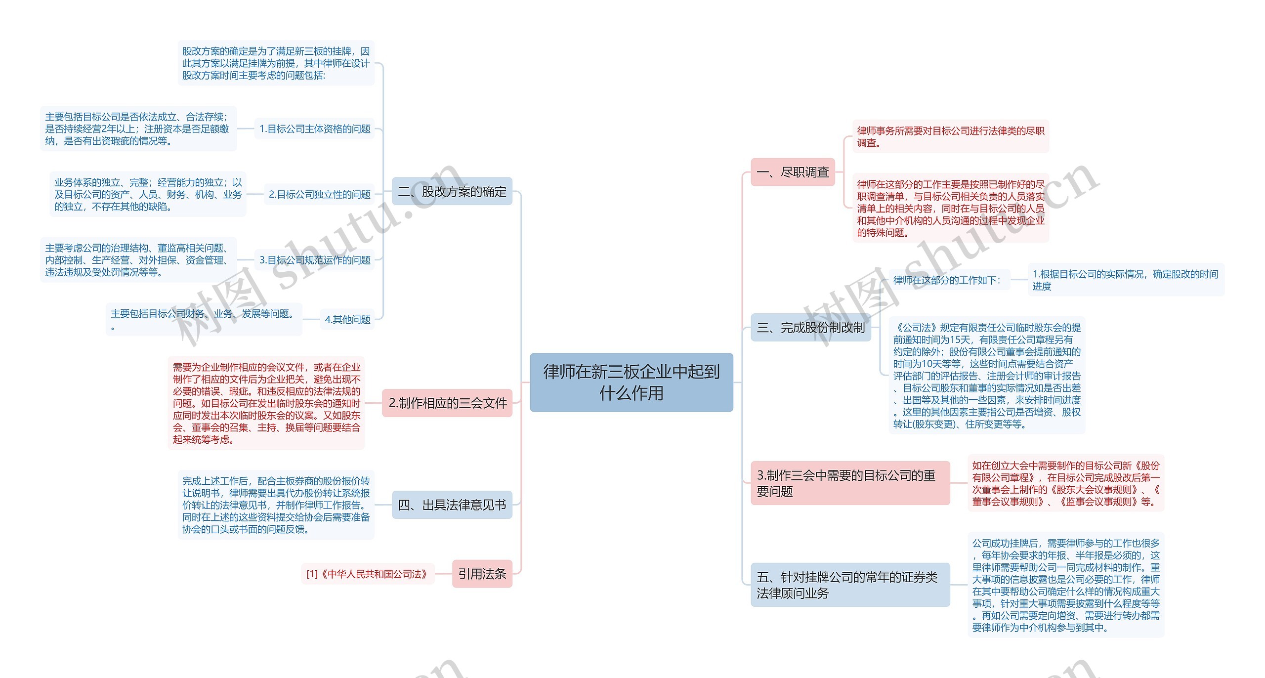 律师在新三板企业中起到什么作用思维导图