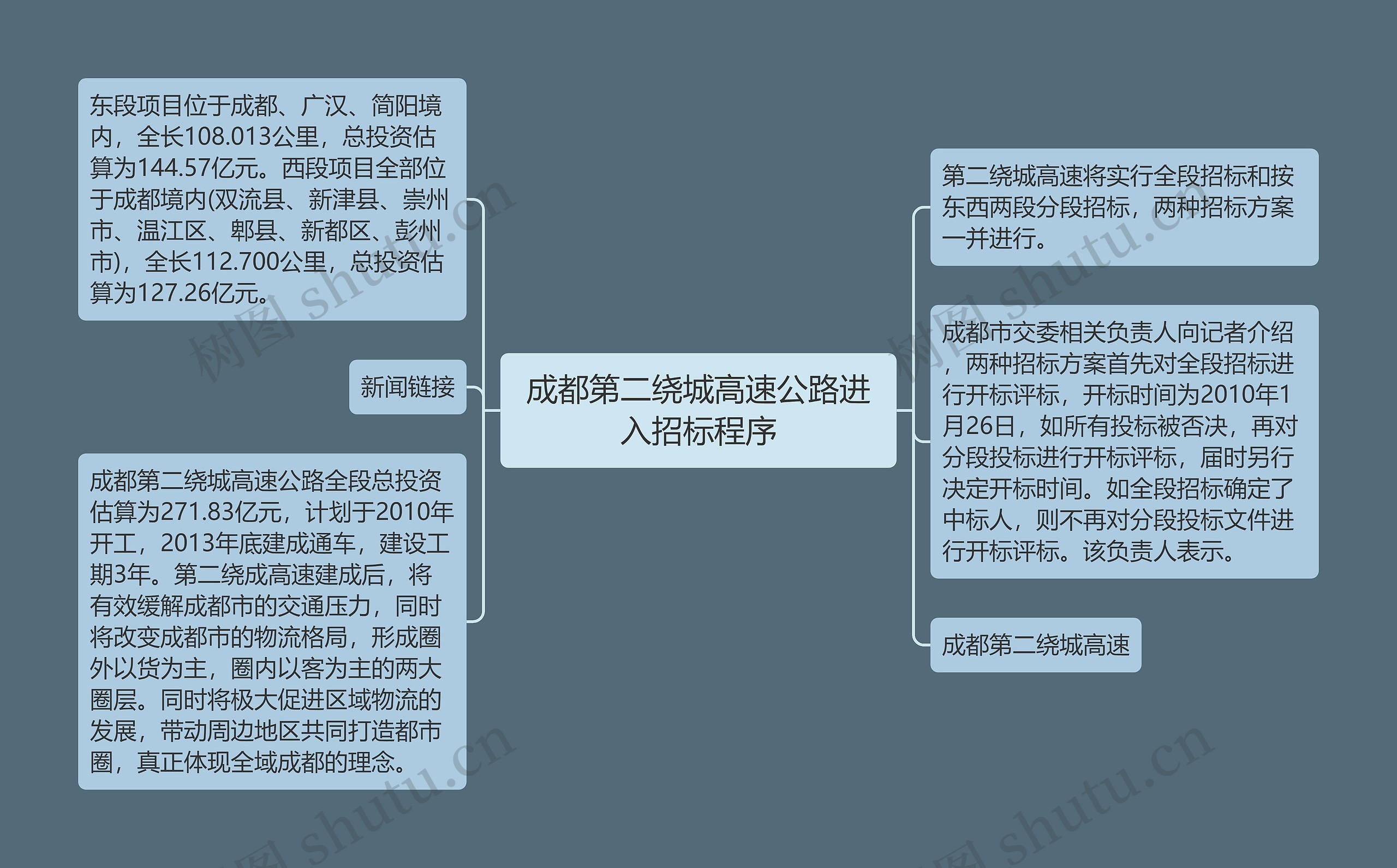 成都第二绕城高速公路进入招标程序