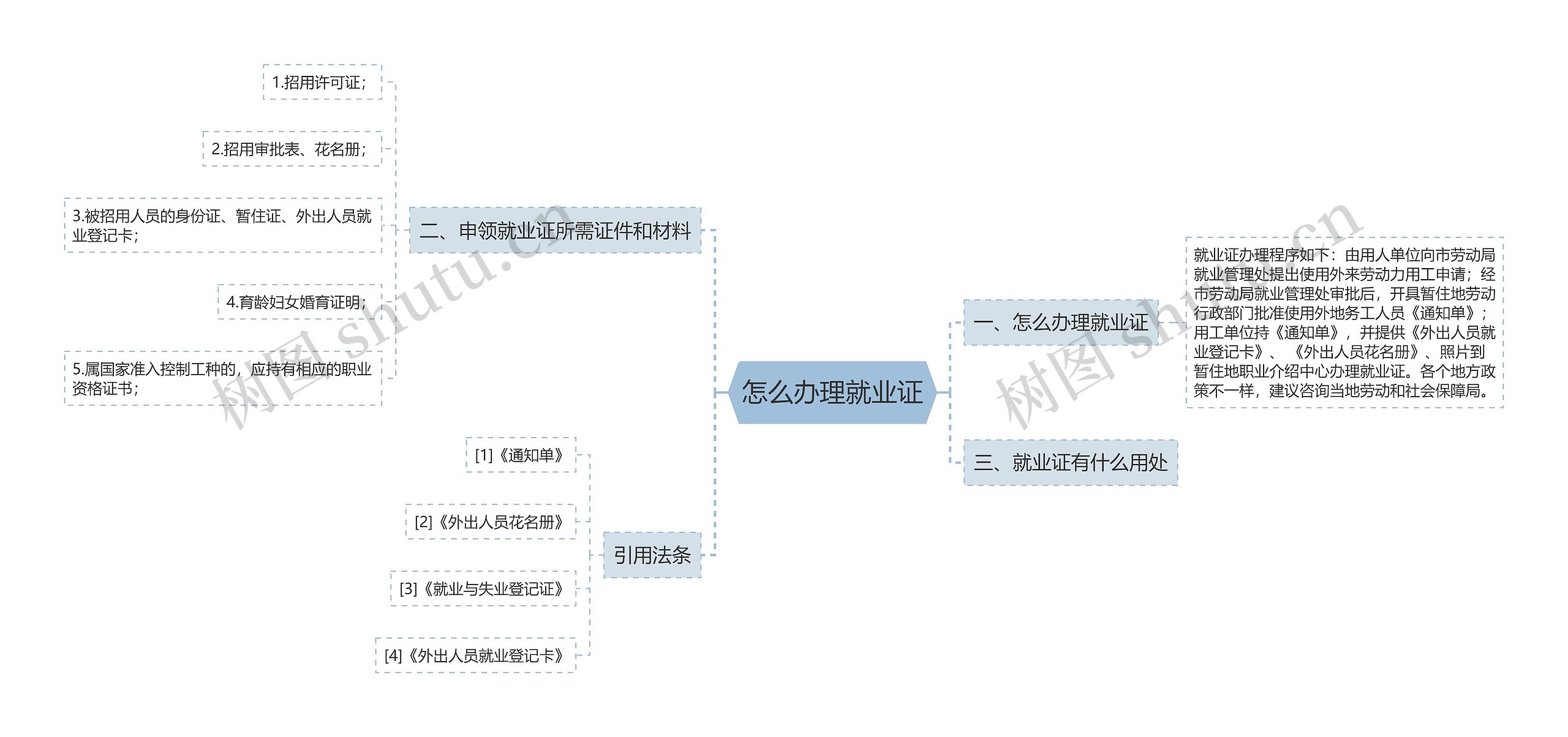 怎么办理就业证