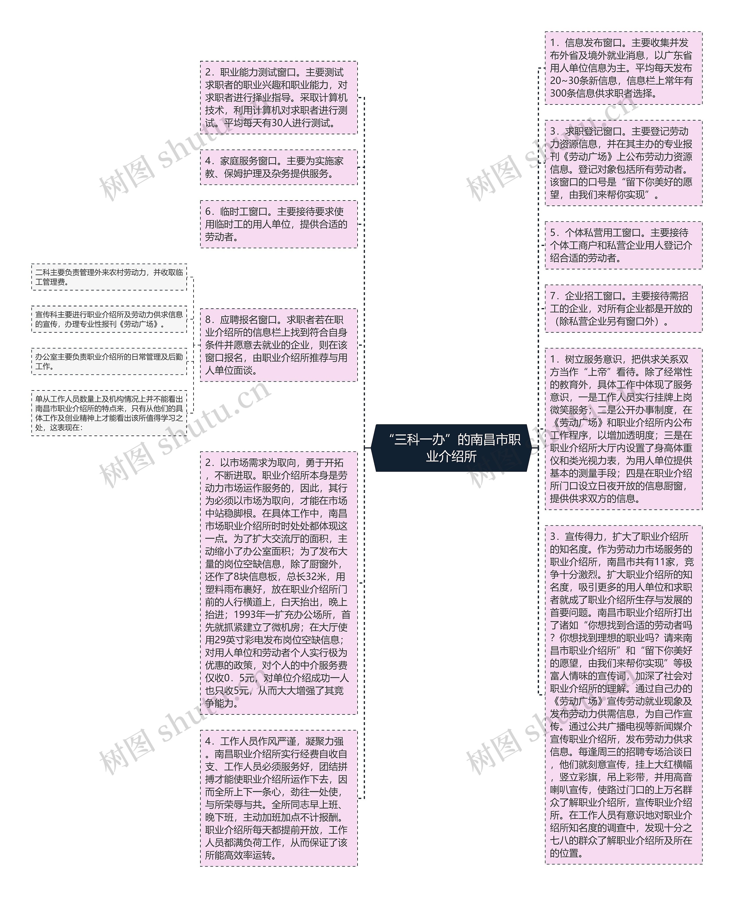 “三科一办”的南昌市职业介绍所
