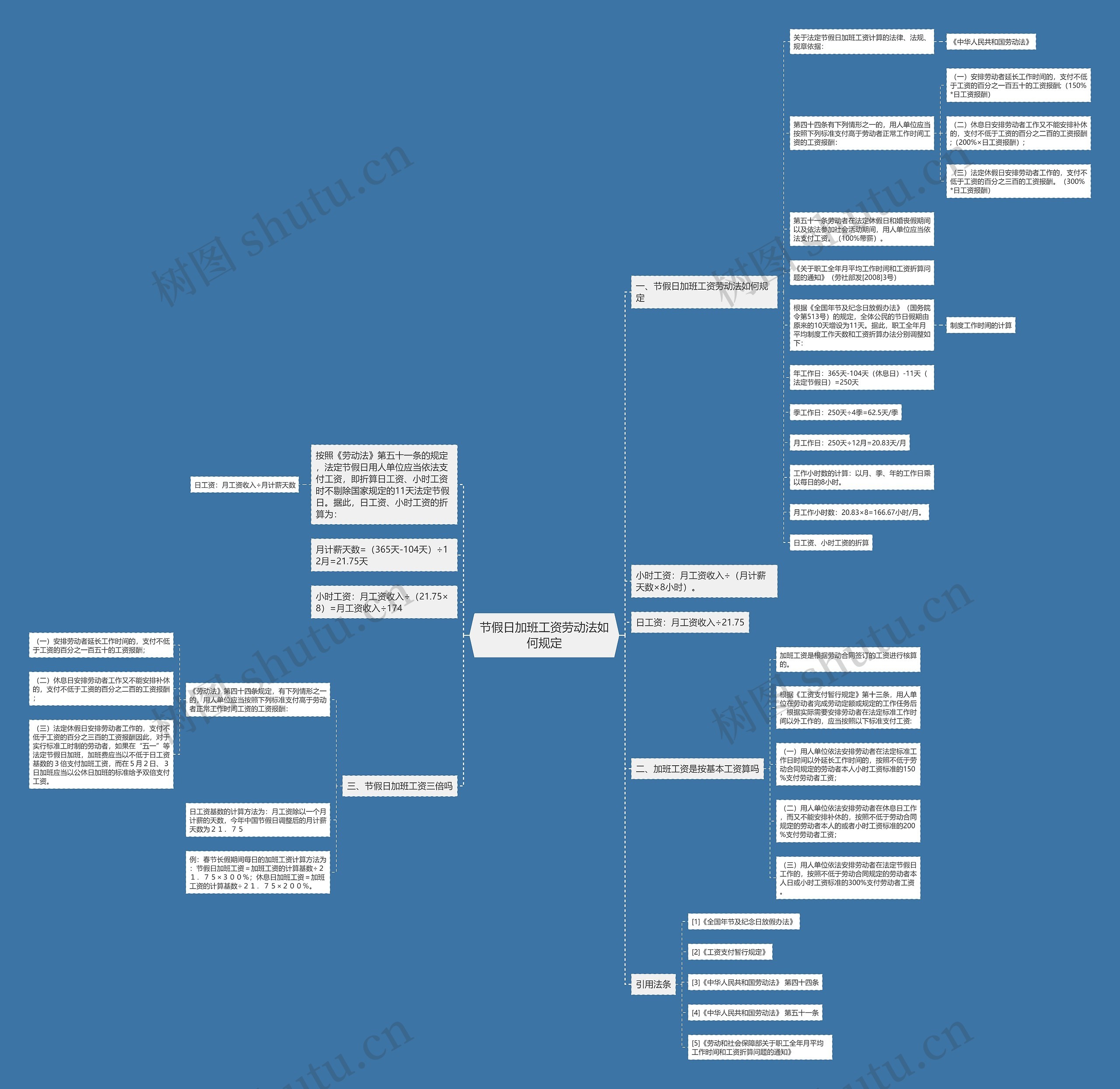 节假日加班工资劳动法如何规定思维导图