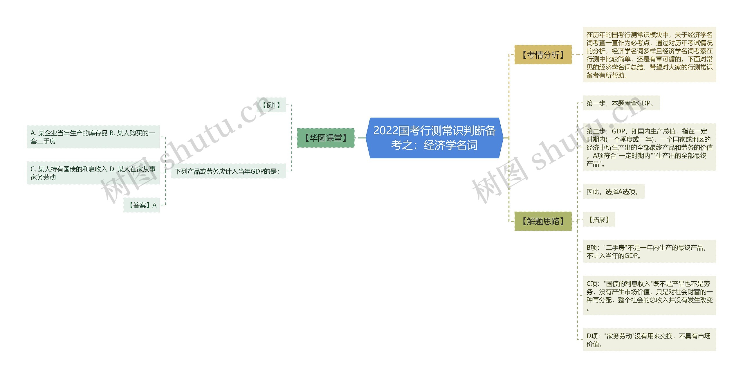 2022国考行测常识判断备考之：经济学名词思维导图