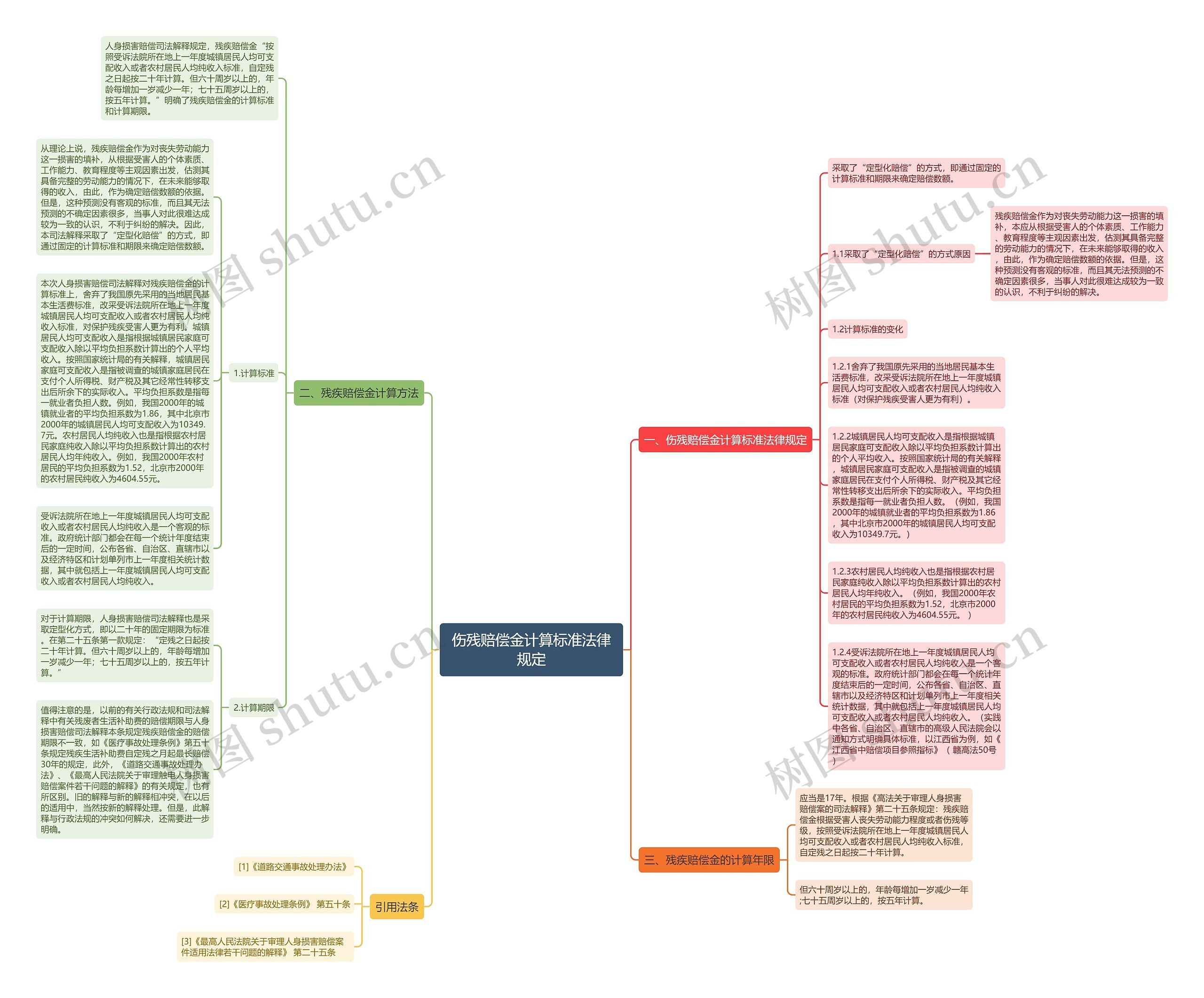 伤残赔偿金计算标准法律规定思维导图