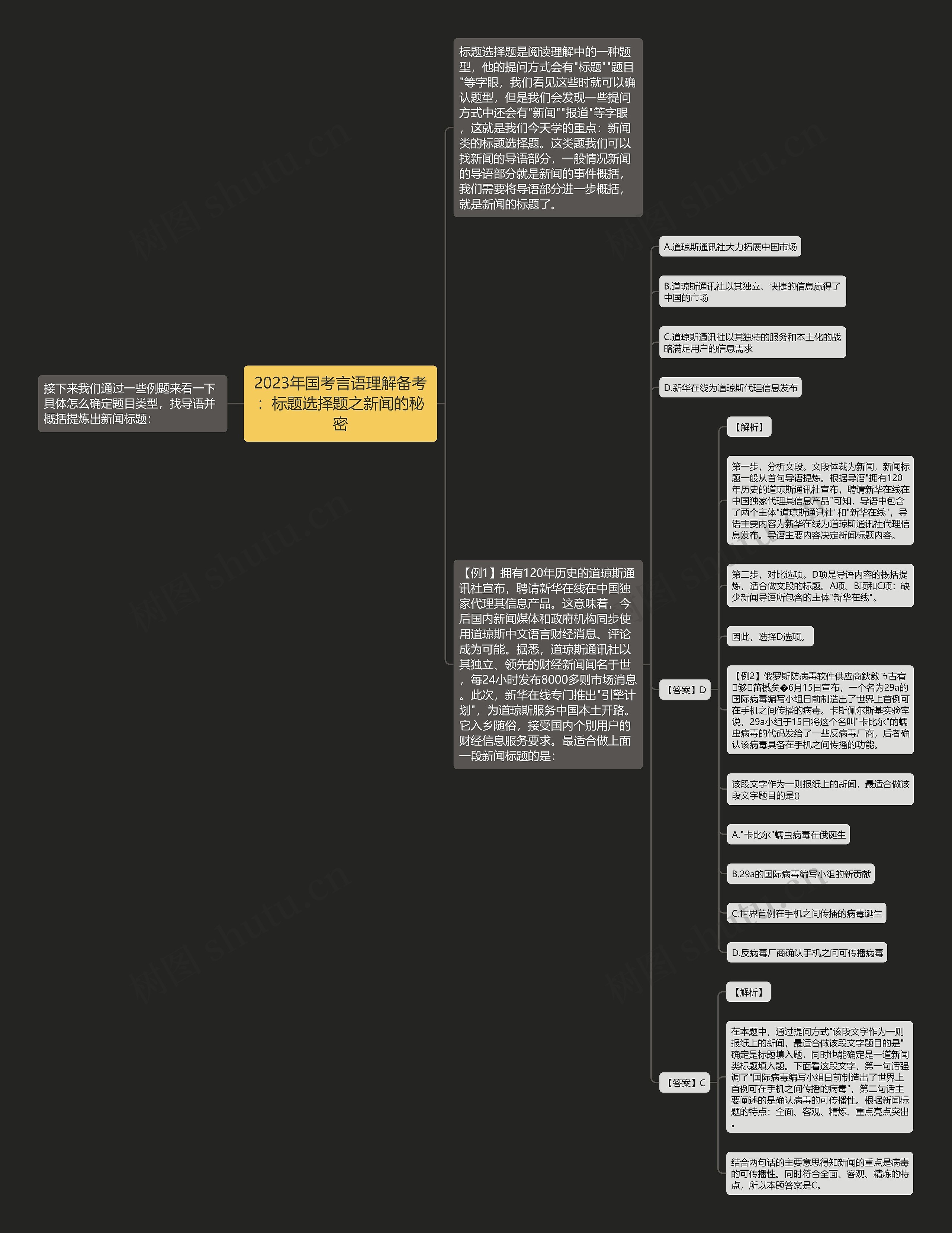 2023年国考言语理解备考：标题选择题之新闻的秘密思维导图