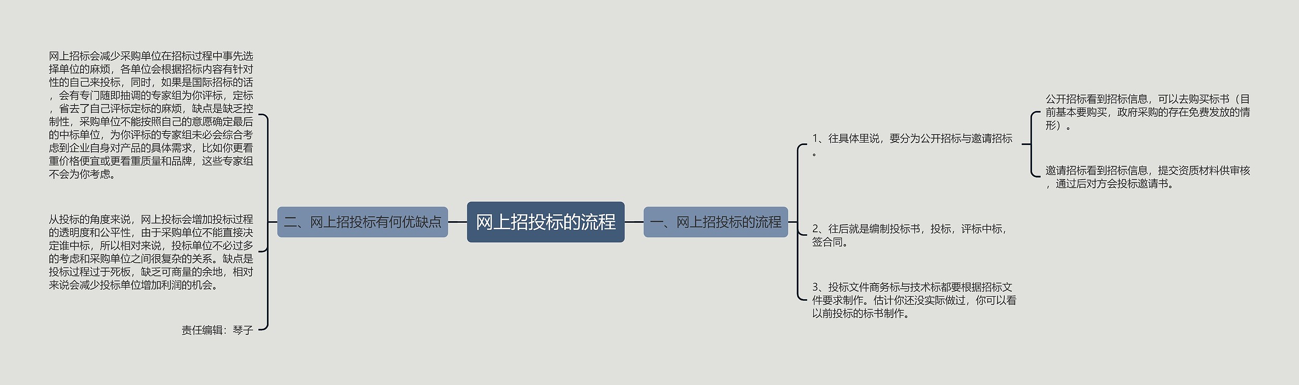 网上招投标的流程