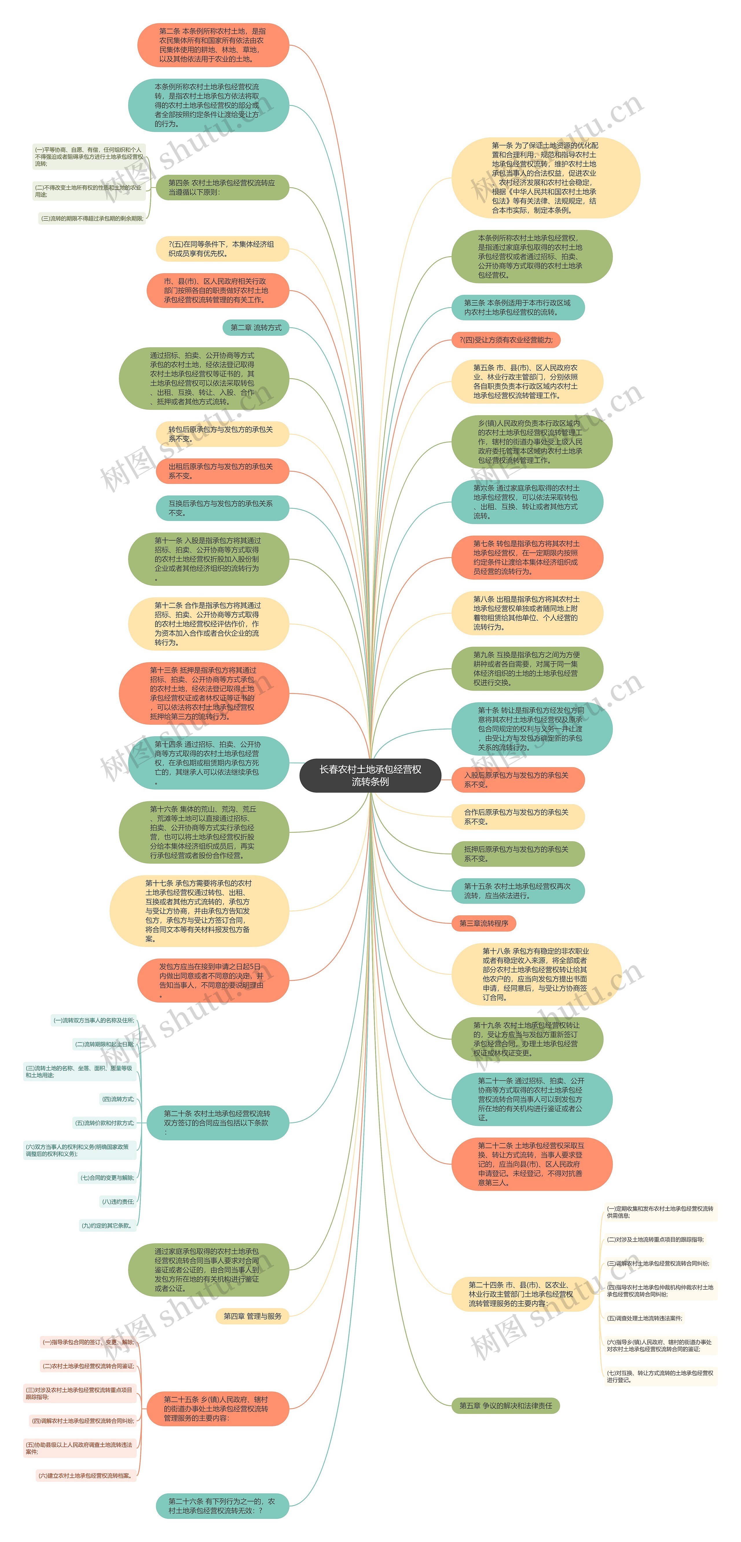 长春农村土地承包经营权流转条例思维导图