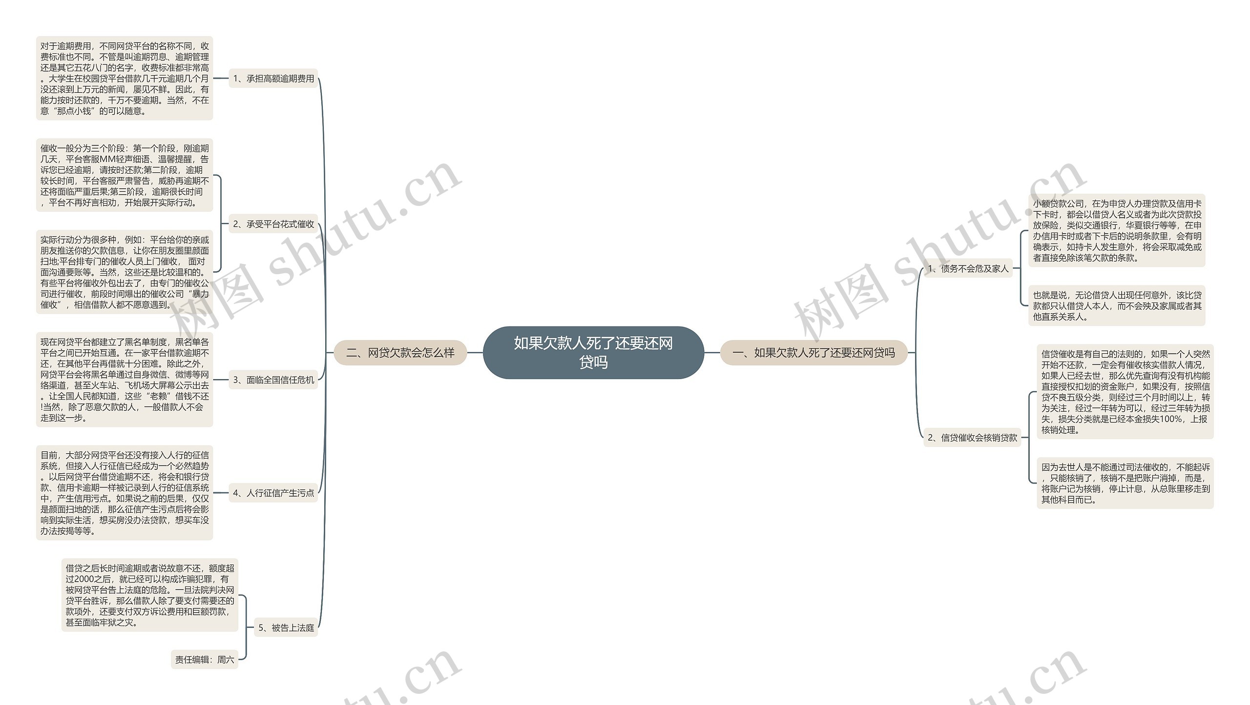 如果欠款人死了还要还网贷吗思维导图